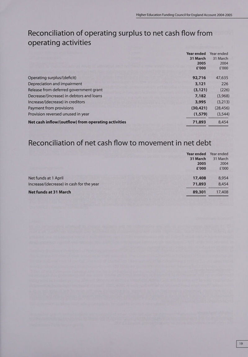 Reconciliation of operating surplus to net cash flow from operating activities Yearended Year ended 31 March 31 March 2005 2004 £000 £'000 Operating surplus/(deficit) 92,716 47,635 Depreciation and impairment 3,121 226 Release from deferred government grant (3,121) (226) Decrease/(increase) in debtors and loans 7,182 (3,968) Increase/(decrease) in creditors 3,995 (3,213) Payment from provisions (30,421) (28,456) Provision reversed unused in year (1,579) (3,544) Net cash inflow/(outflow) from operating activities 71,893 8,454 Reconciliation of net cash flow to movement in net debt Yearended Year ended 31 March 31 March 2005 2004 £000 £’000 Net funds at 1 April 17,408 8,954 Increase/(decrease) in cash for the year 71,893 8,454 Net funds at 31 March 89,301 17,408