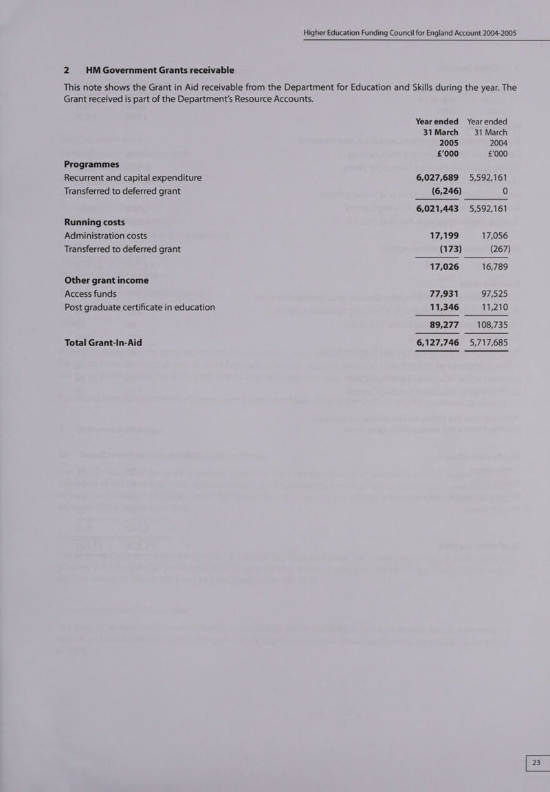 2 #HMGovernment Grants receivable This note shows the Grant in Aid receivable from the Department for Education and Skills during the year. The Grant received is part of the Department’s Resource Accounts. Yearended Year ended 31 March 31 March 2005 2004 £’000 £’000 Programmes Recurrent and capital expenditure 6,027,689 5,592,161 Transferred to deferred grant (6,246) 0 6,021,443 5,592,161 Running costs Administration costs 17,199 17,056 Transferred to deferred grant (173) (267) 17,026 16,789 Other grant income Access funds 77,931 97,525 Post graduate certificate in education 11,346 11,210 89,277 108,735 Total Grant-In-Aid 6,127,746 5,717,685
