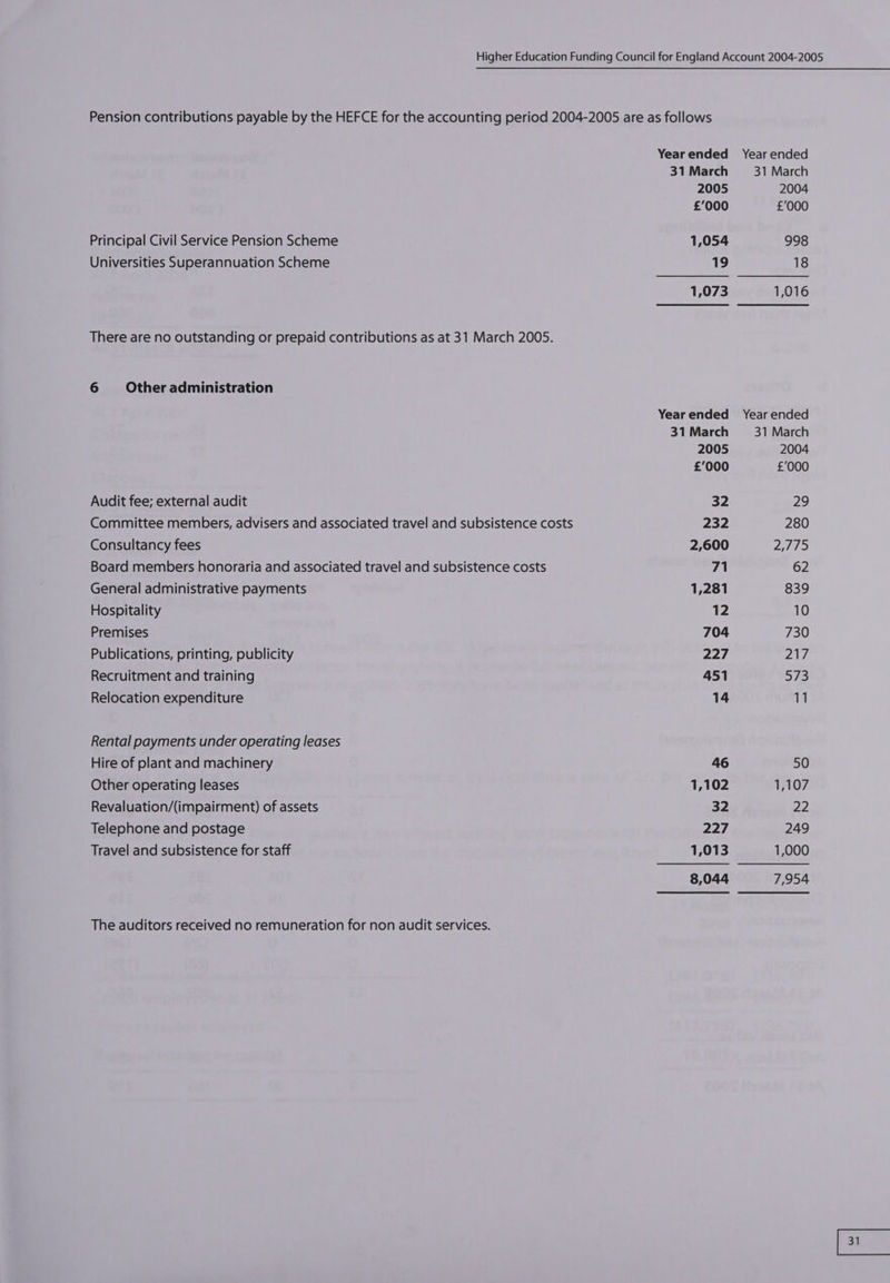 Principal Civil Service Pension Scheme Universities Superannuation Scheme There are no outstanding or prepaid contributions as at 31 March 2005. 6 Other administration Audit fee; external audit Committee members, advisers and associated travel and subsistence costs Consultancy fees Board members honoraria and associated travel and subsistence costs General administrative payments Hospitality Premises Publications, printing, publicity Recruitment and training Relocation expenditure Rental payments under operating leases Hire of plant and machinery Other operating leases Revaluation/(impairment) of assets Telephone and postage Travel and subsistence for staff The auditors received no remuneration for non audit services. Year ended 31 March 2005 £000 1,054 19 Year ended 31 March 2005 £000 32 232 2,600 71 1,281 12 704 227 451 14 46 1,102 32 227 Year ended 31 March 2004 £000 998 18 1,016 Year ended 31 March 2004 £000 29 280 Zo 62 839 10 730 IAW Sis 11 50 1107 22 249 1,000