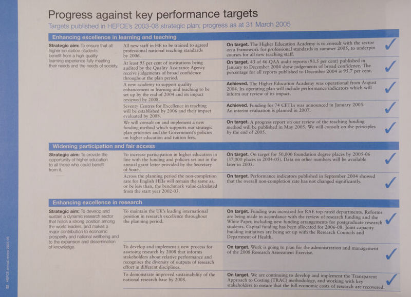 Strategic aim: To ensure that all higher education students benefit from a high-quality learning experience fully meeting their needs and the needs of society. All new staff in HE to be trained to agreed professional national teaching standards by 2006. At least 95 per cent of institutions being audited by the Quality Assurance Agency receive judgements of broad confidence throughout the plan period. A new academy to support quality enhancement in learning and teaching to be set up by the end of 2004 and its impact reviewed by 2008. On target. The Higher Education Academy is to consult with the sector WA on a framework for professional standards in summer 2005, to underpin courses for all new teaching staff. On target. 43 of 46 QAA audit reports (93.5 per cent) published in January to December 2004 show judgements of broad confidence. The Jf percentage for all reports published to December 2004 is 95.7 per cent. Achieved. The Higher Education Academy was operational from August 2004. Its operating plan will include performance indicators which will inform our review of its impact. Seventy Centres for Excellence in teaching will be established by 2006 and their impact evaluated by 2008. We will consult on and implement a new funding method which supports our strategic plan priorities and the Government’s policies on higher education and tuition fees. Achieved. Funding for 74 CETLs was announced in January 2005. An interim evaluation is planned in 2007. method will be published in May 2005. We will consult on the principles On target. A progress report on our review of the teaching funding by the end of 2005S. if Strategic aim: To provide the opportunity of higher education to all those who could benefit from it. To increase participation in higher education in line with the funding and policies set out in the annual grant letter provided by the Secretary of State. Across the planning period the non-completion rate for English HEIs will remain the same as, or be less than, the benchmark value calculated from the start year 2002-03. On target. On target for 50,000 foundation degree places by 2005-06 (37,000 places in 2004-05). Data on other numbers will be available J later in 2005. On target. Performance indicators published in September 2004 showed that the overall non-completion rate has not changed significantly. Tl Strategic aim: To develop and sustain a dynamic research sector that holds a strong position among the world leaders, and makes a major contribution to economic prosperity and national wellbeing and to the expansion and dissemination of knowledge. To maintain the UK’s leading international position in research excellence throughout the planning period. On target. Funding was increased for RAE top-rated departments. Reforms are being made in accordance with the review of research funding and the _/ White Paper, including new funding arrangements for postgraduate research students. Capital funding has been allocated for 2006-08. Joint capacity building initiatives are being set up with the Research Councils and > Department of Health. : To develop and implement a new process for assessing research by 2008 that informs stakeholders about relative performance and recognises the diversity of outputs of research effort in different disciplines. To demonstrate improved sustainability of the national research base by 2008. On target. Work is going to plan for the administration and management of the 2008 Research Assessment Exercise. _/ On target. We are continuing to develop and implement the Transparent Approach to Costing (TRAC) methodology, and working with key stakeholders to ensure that the full economic costs of research are recovered.