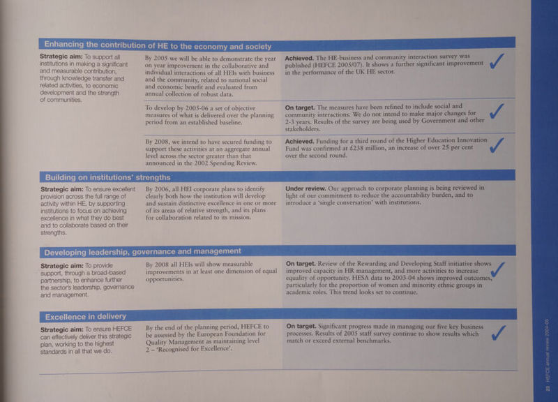 Enhancing the contribution of HE to the economy and society Strategic aim: To support all By 2005 we will be able to demonstrate the year Achieved. The HE-business and community interaction survey was Institutions In making a significant on year improvement in the collaborative and published (HEFCE 2005/07). It shows a further significant improvement J: and measurable contribution, ° individual interactions of all HEIs with business _ in the performance of the UK HE sector. through knowledge transfer and and the community, related to national social related activities, to economic and economic benefit and evaluated from development and the strength annual collection of robust data. of communities. — To develop by 2005-06 a set of objective On target. The measures have been refined to include social and measures of what is delivered over the planning | community interactions. We do not intend to make major changes for Ji period from an established baseline. 2-3 years. Results of the survey are being used by Government and other stakeholders. By 2008, we intend to have secured funding to Achieved. Funding for a third round of the Higher Education Innovation support these activities at an aggregate annual Fund was confirmed at £238 million, an increase of over 25 per cent fi level across the sector greater than that over the second round. announced in the 2002 Spending Review. Building on institutions’ strengths Strategic aim: To ensure excellent By 2006, all HEI corporate plans to identify Under review. Our approach to corporate planning is being reviewed in provision across the full range of clearly both how the institution will develop light of our commitment to reduce the accountability burden, and to activity within HE, by supporting and sustain distinctive excellence in one or more __ introduce a ‘single conversation’ with institutions. institutions to focus on achieving of its areas of relative strength, and its plans excellence in what they do best for collaboration related to its mission. and to collaborate based on their strengths. Developing leadership, governance and management : Strategic aim: To provide By 2008 all HEIs will show measurable On target. Review of the Rewarding and Developing Staff initiative shows support, through a broad-based improvements in at least one dimension of equal improved capacity in HR management, and more activities to increase partnership, to enhance further opportunities. equality of opportunity. HESA data to 2003-04 shows improved outcomes, the sector’s leadership, governance particularly for the proportion of women and minority ethnic groups in and management. academic roles. This trend looks set to continue. Excellence in delivery Strategic aim: To ensure HEFCE By the end of the planning period, HEFCE to On target. Significant progress made in managing our five key business - can effectively deliver this strategic be assessed by the European Foundation for processes. Results of 2005 staff survey continue to show results which J. olan, working to the highest Quality Management as maintaining level match or exceed external benchmarks.