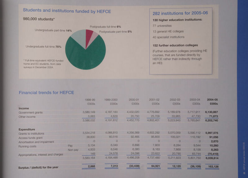 Students and institutions funded by HEFCE 282 institutions for 2005-06 130 higher education institutions: 980,000 students* Postgraduate full-time 6% 77 universities Undergraduate part-time 14% Postgraduate part-time 5% 13 general HE colleges 4O specialist institutions Undergraduate full-time 75% 152 further education colleges (Further education colleges providing HE courses, that are funded directly by HEFCE rather than indirectly through an HE}) * Full-time equivalent HEFCE-funded home and EC students, from data surveys in December 2004. Financial trends for HEFCE 1998-99 1999-2000 2000-01 2001-02 2002-03 2003-04 2004-05 £000s £000s £000s £000s £000s £000s £000s Income Government grants 3,580,149 4,187,183 4,432,020 4,776,692 5,189,978 Of tet 6,130,867 Other income 5,883 4,629 20,750 25,/09 33,965 47,730 71,873 3,586,032 4,191,812 4,452,770 4,802,401 5,223,943 5,765,641 6,202,740 Expenditure Grants to institutions 3,534,218 4,066,810 4,356,369 4,602,292 5,070,059 5,990,112 5,997,575 Access funds grant 38,830 80,516 92,465 95,600 105,021 116,19? 91,056 -Amortisation and impairment 0 0 0 0 0 0 2,870 . Running costs Pay 5,134 6,049 6,898 7,808 8,284 9,544 10,260 ~ Non pay 4,833 6,546 6,380 8,163 7,669 8,158 8,263 S Appropriations, interest and charges 149 24,578 24,098 = _ 238,622 20,790 __83, 744 (70,410), : 3,583,164 4,184,499 4,486,208 4,737,480 5,211,620 5,801,750 6,039,614 g Surplus / (deficit) for the year 2,868 813. __[83,488) __64,921 __12,120 __(86,109) 163,126 2 =———— —_—_—_ —_— n