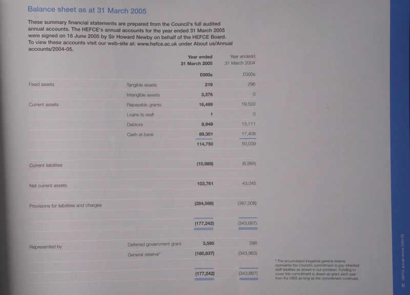 Balance sheet as at 31 March 2005 These summary financial statements are prepared from the Council's full audited annual accounts. The HEFCE's annual accounts for the year ended 31 March 2005 were signed on 16 June 2005 by Sir Howard Newby on behalf of the HEFCE Board. To view these accounts visit our web-site at: www.hefce.ac.uk under About us/Annual accounts/2004-05. Year ended Year endedd 31 March 2005 31 March 2004 £000s £000s Fixed assets Tangible assets 219 296 Intangible assets 3,376 O Current assets Repayable grants 16,499 19,520 Loans to staff 1 O Debtors 8,949 13041 Cash at bank 89,301 17,408 114,750 50,039 Current liabilities (10,989) (6,994) Net current assets © 103,761 43,045 Provisions for liabilities and charges (284,598) (387,008) (177,242) (843,667) Represented by Deferred government grant 3,595 296 = > General reserve” (180,837) (843,963) g * The accumulated (negative) general reserve g represents the Council's commitment to pay inherited = Refee in tle! Staff liabilities as shown in our provision. Funding to rs (177,242) (843,667) cover this commitment is drawn as grant pcos © ————— =—_—_ from the DfES as long as the commitment continues. = ~