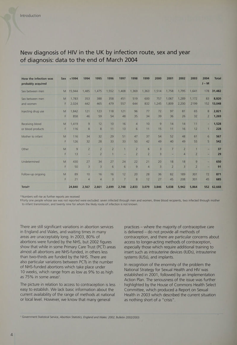 New diagnosis of HIV in the UK by infection route, sex and year of diagnosis: data to the end of March 2004 How the infection was Sex <1994 1994 1995 1996 1997 1998) e999) ae 2000) Se2007 2002 2003 2004 Total probably acquired J-M Sex between men Mi 15,944 © 1,485) 1475) 95529 1408) Sis69) Piveose Misia? Bi 75S) ealeooe wroad 178 31,482 Sex between men M 1,783 B53 388 358 451 519 600 /afe O6Ts Mal2soe Miley 83 8,820 and women F 2,024 442 465 479 557 644 832) 1,245 717809) F27200) Seg99 152 13,048 Injecting drug use M 1,842 121 123 118 121 96 77 72 97 81 65 8 2,821 F 858 46 59 54 48 35 34 39 36 26 32 2 1,269 Receiving blood M 1,419 9 12 10 16 4 10 9 14 14 11 - 1,528 or blood products F 116 8 8 11 13 6 11 US 11 16 12 1 228 Mother to infant M 116 34 32 29 Bil 47 37 54 52 48 61 6 567 F 126 32 28 33 33 50 42 49 40 49 55 5 542 Other M 9 2 2 Z 1 2 6 | 7 2 1 - 37 F 13 ~ 2 1 - 2 2 = 4 2 - 29 Undetermined M 430 27, 34 27, 24 22 21 20 18 18 9 - 650 F 50 3 3 6 6 9 4 3} 2 3 Z = 91 Follow-up ongoing M 89 10 16 16 2 20 28 36 82 189 301 72 871 F 21 4 4 3 Z 8 (2! 27 45 208 301 45 685 Totalt 24,840 2,567 2,661 2,699 2,748 2,833 3,079 3,846 5,038 5,942 5,864 552 62,668 *Numbers will rise as further reports are received tForty one people whose sex was not reported were excluded: seven infected through men and women, three blood recipients, two infected through mother to infant transmission, and twenty nine for whom the likely route of infection is not known. There are still significant variations in abortion services in England and Wales, and waiting times in many areas are unacceptably long. In 2003, 80% of abortions were funded by the NHS, but 2002 figures show that while in some Primary Care Trust (PCT) areas almost all abortions are NHS-funded, in others less than two-thirds are funded by the NHS. There are also particular variations between PCTs in the number of NHS-funded abortions which take place under 10 weeks, which range from as low as 9% to as high as 75% in some areas’. The picture in relation to access to contraception is less easy to establish. We lack basic information about the current availability of the range of methods at national or local level. However, we know that many general practices — where the majority of contraceptive care is delivered — do not provide all methods of contraception, and there are particular concerns about access to longer-acting methods of contraception, especially those which require additional training to insert such as intrauterine devices (IUDs), intrauterine systems (IUSs), and implants. In recognition of the enormity of the problem the National Strategy for Sexual Health and HIV was established in 2001, followed by an Implementation Action Plan. The seriousness of the issue was further highlighted by the House of Commons Health Select Committee, which produced a Report on Sexual Health in 2003 which described the current situation as nothing short of a “crisis”.