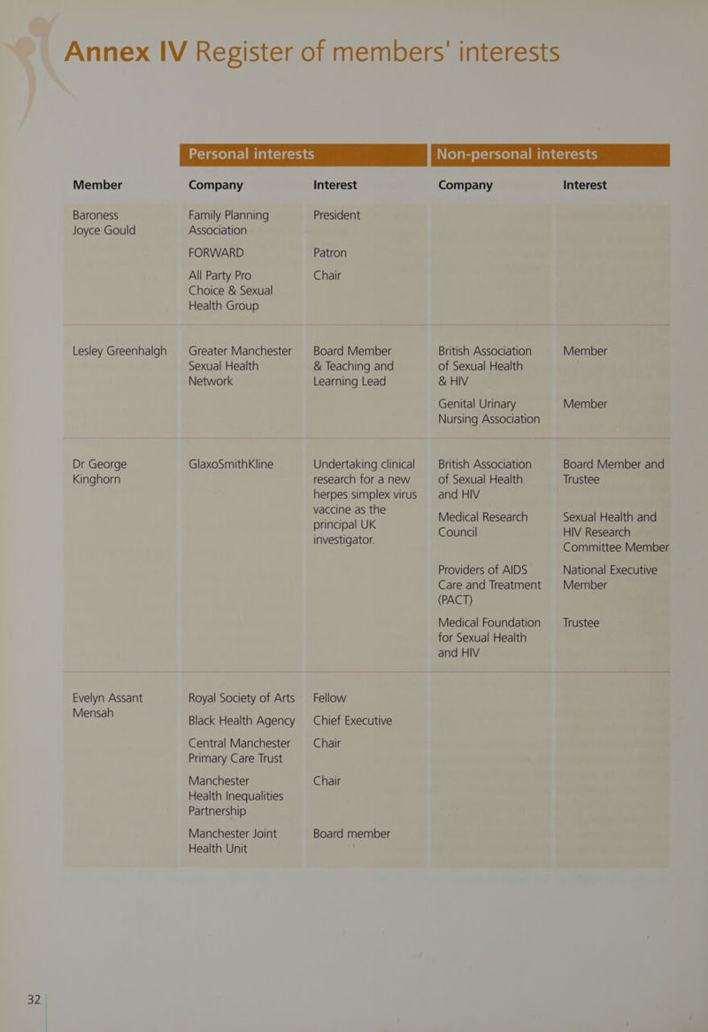 Annex IV Register of members’ interests Personal interests Non-personal interests Member Baroness Joyce Gould Company Family Planning Association FORWARD All Party Pro Choice &amp; Sexual Health Group Interest President Patron Chair Company Interest Lesley Greenhalgh Greater Manchester Sexual Health Network Board Member &amp; Teaching and Learning Lead British Association of Sexual Health &amp; HIV Genital Urinary Nursing Association Member Member Dr George Kinghorn GlaxoSmithKline Undertaking clinical research for a new herpes simplex virus vaccine as the principal UK investigator. British Association of Sexual Health and HIV Medical Research Council Providers of AIDS Care and Treatment (PACT) Medical Foundation for Sexual Health and HIV Board Member and Trustee Sexual Health and HIV Research Committee Member National Executive Member Trustee Evelyn Assant Mensah 32. | Royal Society of Arts Black Health Agency Central Manchester Primary Care Trust Manchester Health Inequalities Partnership Manchester Joint Health Unit Fellow Chief Executive Chair Chair Board member