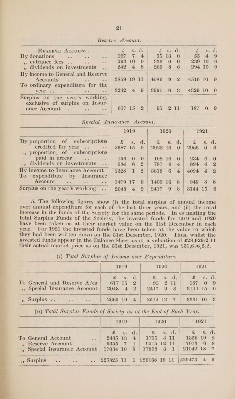 Reserve Account. RESERVE ACCOUNT. nay 95th) Ce bse ds, | ff Saath By donations ae ae re 107 7 4 DO. AS OD | 55 4 9 » entrance fees .. 2 aga 293 10 O 336 0 O 239 10 O ,, dividends on investments ars 242 4 8 269 8 6 294 10 9 By income to General and Reserve Accounts... .. | 8859 19 11 | 4086 9 2 | 4516 10 9 To ordinary expenditure for the year .; ue 4; .. | 8242 4 9 | 3991 6 38 | 4829 10 O Surplus on the year’s working, | exclusive of surplus on Insur- | ance Account .. a a 617 15 2 O50 2d 187 0 9 Special Insurance Accouni. 1919 1920 —_ Ne) iw) — By proportion of subscriptions | ater aia | eS. de £ os. d. credited for year .. 2687 15 O | 2922 10 0} 2966 0 0O 5, proportion, of subscriptions paid in arrear wis os 156 0 0} 108 10 0; 2384 0 0 ,, dividends on investments .. 684 6 2 787 6 4 894 4 2 By income to Insurance Account [5328 1 2 | 8818 6 4 | 4094 4 2 To expenditure by Insurance Account ae : -- | 1479 17 O | 1400 16 8 949 8 8 mueplue on the year’s Sorting -- | 2048 4 2 | 2417 9 8) 314415 6 5. The following figures show (i) the total surplus of annual income over annual expenditure for each of the last three years, and (ii) the total increase in the funds of the Society for the same periods. In es imating the total Surplus Funds of the Society, the invested funds for 1919 and 1920 have been taken as at their market value on the 3lst December in each year. For 1921 the invested funds have been taken at the value to which they had been written down on the 31st December, 1920. Thus, whilst the invested funds appear in the Balance Sheet as at a valuation of £28,929/2,11 their actual market price as on the 31st December, 1921, was £31,6)6,5/2. (t) Total Surplus of Income over Expenditure. 1919 1920 1921 ae Se a. £48. td £8. 'd. To General and Reserve A/cs G17 15 ~ 2 95 20 187 “O°-9 », Special Insurance Account | 2048 4 2 2417 9 8 8144 15 6 »» surplus .. + ae 2665 19 4 Zol2 12°°% 3331 16 3 (i7) Total Surplus Funds of Society as at the End of Each Year. 1919 1920 1921 S's. >a, SF OSey of Se. To General Account 563 24385 138 4 1755) B11 1356 19 2 », Reserve Account 6355 7 1 6515 12 11 70738 6 8 »» Special Insurance Account 17084 10 8 | 17898 3 1 | 21042 18 7 5 45 Surplus es ee .. |£25825 11 1 |£26168 10) i AAO4TS 4 a eee