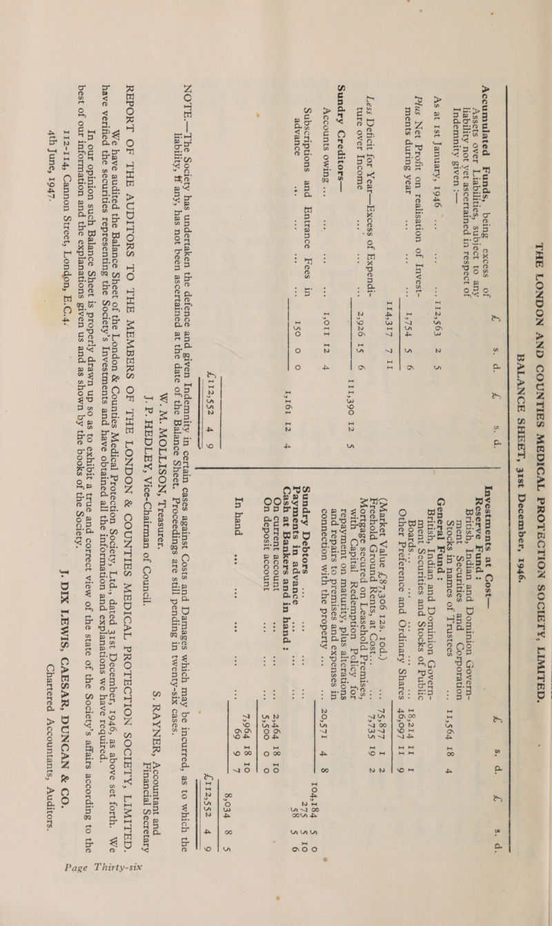 THE LONDON AND COUNTIES MEDICAL PROTECTION SOCIETY, LIMITED. . BALANCE SHEET, 31st December, 1946. ig Sod. Hh aS a £ Sap ich 1% apa. Accumulated Funds, being excess of | Investments at Cost— Assets over Liabilities, subject to any Reserve Fund: ar liability not yet ascertained ia respect of British, Indian and Dominion Govern- Indemnity given :— ment Securities and Corporation fe ms in mentee of Trustees ce LEsSO4 TS A As at Ist January, 1946 ... ne St LAS OF: «al 5 eneral Fund : pen J aa 2-8 ; British, Indian and Dominion Govern- Plus Net Profit on realisation of Invest- ed ep erie’ and Stocks of Public : ments during year ae ast oem WSSTISY: 6 oards... tee aie an ne -». 16,214 II I ay ad a Other Preference and Ordinary Shares 46,097 Tino LIiAsST II Se Bese pi (Market Value £87,306 12s. rod.) ed OTS SOF elec 2 Less Deficit for Year—Excess of Expendi- Freehold Ground Rents, at Cost... |... 7,735 19 2 ture over Income Late ree o Begsaeor rs. 6 Mortgage secured on Leasehold Premises, Se ET 300 Sas with Capital Redemption Policy for Sundry Creditors— repayment on maturity, plus alterations ‘ and repairs to premises and expenses in Accounts owing... aie See Wee RIGO TH connection with the property ... 920,571 4 8 ees . ——————_ 104, 18 ° Subscriptions and Entrance Fees in Sundry Debtors nee wes ve er 3 IO advance oe vee nee nee BS Om Oo Payments in advance ... — 45: 58 5.6 Sapa reh TalOhaLty of Cash at Bankers and in hand : On current account Aah aut ee 2,464 1S) LO On deposit account me ap a Se5OO) Ol nO 7,964 18 10 Inhand ... a sea wae <a 69. 9 ¥F ae 5 80am 8S £112,552 4 9 {T2552 4-5 NOTE.—The Society has undertaken the defence and given Indemnity in certain cases against Costs and Damages which may be incurred, as to which the liability, ff any, has not been ascertained at the date of the Balance Sheet. Proceedings are still pending in twenty-six cases. W.M. BEGINS pe ceastance. S. RAYNER, Accountant and J. P. HEDLEY, Vice-Chairman of Council. Financial Secretary REPORT OF THE AUDITORS TO THE MEMBERS OF THE LONDON &amp; COUNTIES MEDICAL PROTECTION SOCIETY, LIMITED. _We have audited the Balance Sheet of the London &amp; Counties Medical Protection Society, Ltd., dated 31st December, 1946, as above set forth. We have verified the securities representing the Society’s Investments and have obtained all the information and explanations we have required. In our opinion such Balance Sheet is properly drawn up so as to exhibit a true and correct view of the state of the Society’s affairs according to the best of our information and the explanations given us and as shown by the books of the Society. 112-114, Cannon Street, London, E.C.4. J. DIX LEWIS, CAESAR, DUNCAN &amp; CO. 4th June, 1947. Chartered Accountants, Auditors.