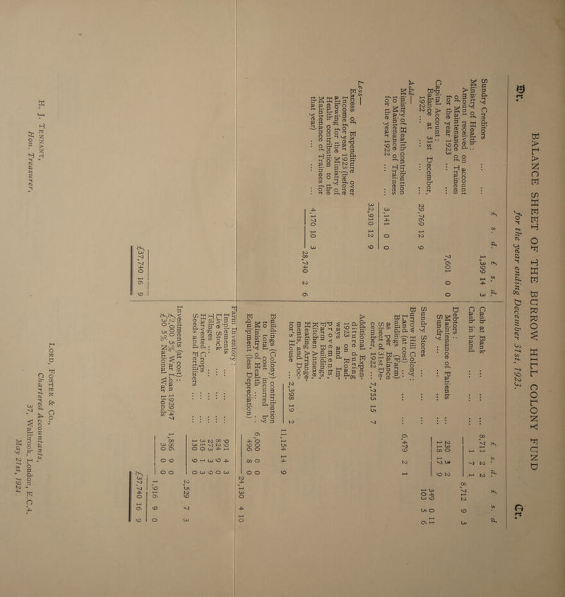 ments, and Doc- ; ’ tors House .., 2,396.19-2 : Buildings (Colony) contribution © to total cost incurred by ; Ministry of Health ... . SOG 0 1G Equipment (less Depreciation) 496 8 0 : | +4130 4405 arm Inventory : : Live Stack = tax: mee = 824 910 Tillages ... ae a we ES ee Harvested Crops cute oe 310+. 83 : seeds and Fertilizers ... vos. Se - 7. + 2509 a Investments (at cost) : “2 pl £2,000 5% War Loan 1929/47 1,886 9 0 ae £30 5% National War Bonds 30: O° Se oy ——--— 1,916 9 QO £37,740 16 9 £37,740 16 9 .” : LORD, FOSTER & Co., ‘ # H, J. TENNANT, Chartered Accountants, a Hon. Treasurer, : 37, Walbrook, London, E.C.4, | May 21st, 1924, “iy . a4