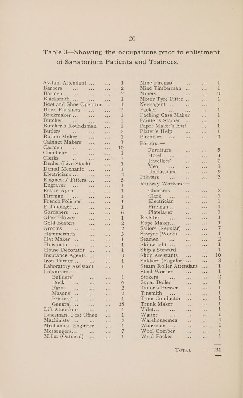 Asylum Attendant ... Barbers Barmen te Blacksmith ... Brass Finishers Brickmaker ... Butcher , Raz Butcher’s Roundsman Butlers bs Button Maker Cabinet Makers Carmen Chauffeur ane Clerks us Le Dealer (Live Stock) Dental Mechanic Electricians ... isis Engineers’ Fitters ... Engraver Estate Agent Fireman ex French Polisher Fishmonger ... Gardeners Glass Blower Gold Beaters Grooms Hammermen Hat Maker ... Hoistman House Decorator Insurance Agents ... Iron Turner... Re Laboratory Assistant Labourers :— Builders’ Dock Farm Masons’ ... Printers’... General ... Lift Attendant : Linesman, Post Office Machinists ae Mechanical Engineer Messengers... Miller (Oatmeal) EP HEWERPHEWNHNDFPOKF EP RP REPRE UND FRE STR OWRN RPE EP NRE HE DYNH PSTD FROME hb OF Mine Fireman Mine Timberman Miners siete a Motor Tyre Fitter ... Newsagent Packer d Rete Packing Case Maker Painter’s Stainer Paper Maker’s Asst. Plater’s Help Plumbers Porters :— Furniture Hotel Jewellers’ Meat Unclassified Printers Railway Workers :— Checkers Clerk Electrician Fireman ... Platelayer Rivetter Rope Maker... Sailors (Regular) Sawyer (Wood) Seamen : Shipwright ... Ship’s Steward Shop Assistants... Soldiers (Regular) ... Steam Roller Attendant Steel Worker Stokers Sugar Boiler Tailor’s Presser Tinsmith Tram Conductor Trunk Maker Valet... Waiter Warehousemen Waterman Wool Comber Wool Packer LOT DORR RRR RE RE ORF WOrRHD Wh Bee Re Be SBE eB PhD rR OORRF NEP NR RRR rr td 231