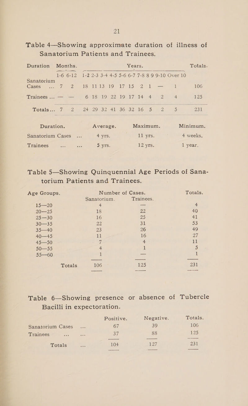 Duration Months. Years. Totals. 1-6 6-12 1-2 2-3 3-4 4-5 5-6 6-7 7-8 89 9-10 Over 10 Sanatorium Cases cu. °F) 2 RS. PhS 1S AT 5. 2 106 Trainees ...— — 6 lero: 22 E9217 14 4 2 125 Totals <4. <7, 2 24, 29/32 4), 30:°32-16..5 Z. 231 Duration. Average. Maximum. Minimum. Sanatorium Cases 4 -VES, 11 yrs. 4 weeks. Trainees Sys. 12 yrs. ay ear. Age Groups. 15-20 20—25 29-30 30==35 SO a0) 092 55-60 Totals Sanatorium. 4 18 16 22, 23 Sanatorium Cases Trainees Totals 67 37 Trainees. 22 2 el 26 or absence of Negative. 39 88 Totals.