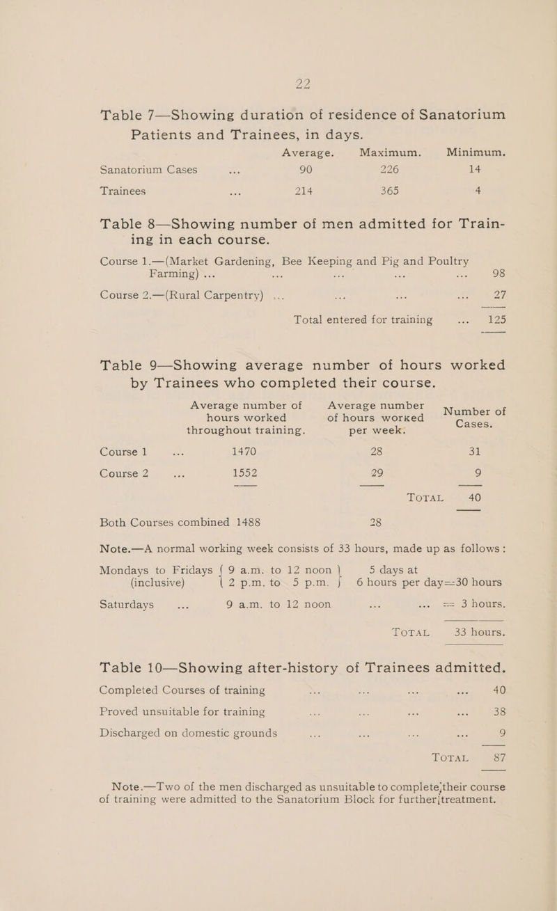 ae Table 7—Showing duration of residence of Sanatorium Patients and Trainees, in days. Average. Maximum, Minimum. Sanatorium Cases Re 90 226 14 Trainees uae 214 365 4 Table 8—Showing number of men admitted for Train- ing in each course. Course 1.—(Market pos Bee ee and is and aie Farming) .. 98 Course 2.—(Rural Carpentry) ... te ae Sa 27 Total entered for training pram Table 9—Showing average number of hours worked by Trainees who completed their course. Average number of Average number Number of hours worked of hours worked C it) = ases. throughout training. per week. Course 1 oe 1470 28 3a Course 2 on 1554 29 9 TOTAL 40 Both Courses combined 1488 28 Note.—A normal working week consists of 33 hours, made up as follows: Mondays to Fridays Gam to 12 néon 5 days at (inclusive) 2). W.. TON pum: 6 hours per day=-30 hours Saturdays ae 9 a.m. to 12 noon oe a, S23 hotte, TOTAL 33 leurs. Table 10—Showing aiter-history of Trainees admitted. Completed Courses of training a “fe a, ee 40 Proved unsuitable for training ss a ee Ne 38 Discharged on domestic grounds ve 38 ae oe 9 LOTTA 87 Note.—Two of the men discharged as unsuitable to complete,their course of training were admitted to the Sanatorium Block for furtherjtreatment.