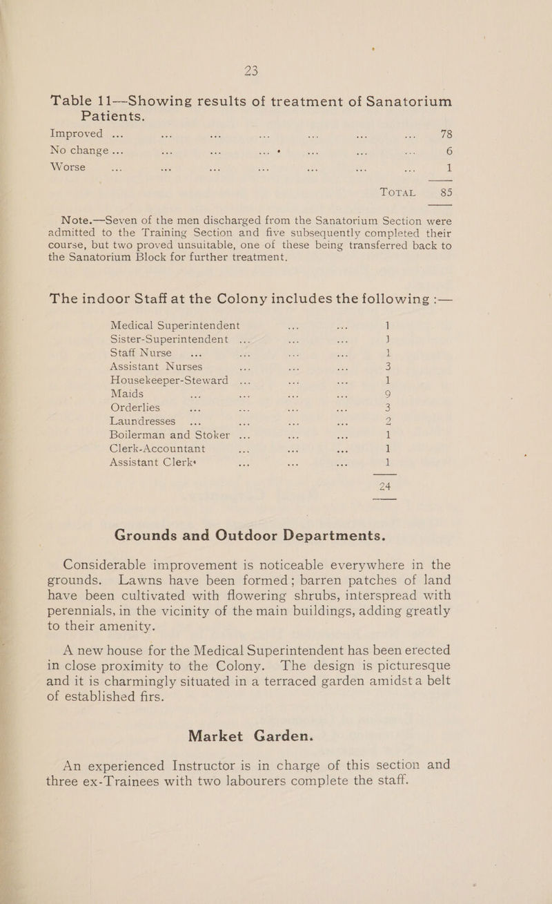 ZS Table 11—Showing results of treatment of Sanatorium Patients. Improved: «.:. — oak fe Ba oe a 78 No change... ee see ete es Sh es 6 Worse a sets ies ss an ae. Les i! TOTAL 85 Note.—Seven of the men discharged from the Sanatorium Section were admitted to the Training Section and five subsequently completed their course, but two proved unsuitable, one of these being transferred back to the Sanatorium Block for further treatment. The indoor Staff at the Colony includes the following :— Medical Superintendent 1 Sister-Superintendent J Staff Nurse b Assistant Nurses S Housekeeper-Steward il Maids 9 Orderlies 3 Laundresses ss Zs Boilerman and Stoker .. 1 Clerk-Accountant 1 Assistant Clerks 1 24 Grounds and Outdoor Departments. Considerable improvement is noticeable everywhere in the grounds. Lawns have been formed; barren patches of land have been cultivated with flowering shrubs, interspread with perennials, in the vicinity of the main buildings, adding greatly to their amenity. A new house for the Medical Superintendent has been erected in close proximity to the Colony. ‘The design is picturesque and it is charmingly situated in a terraced garden amidst a belt of established firs. Market Garden. An experienced Instructor is in charge of this section and three ex-Trainees with two labourers complete the staff.