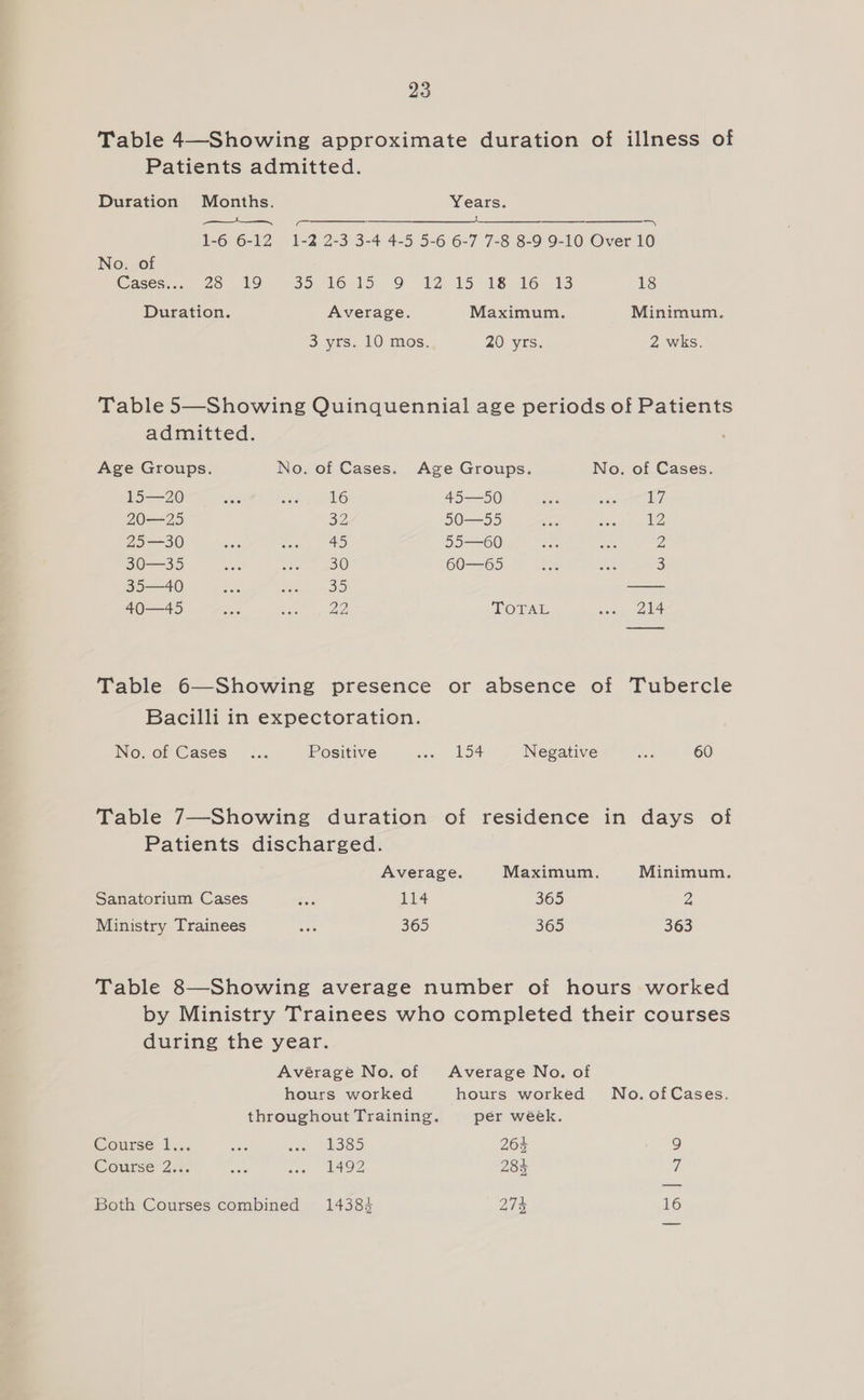 Table 4—Showing approximate duration of illness of Patients admitted. Duration Months. Years. — om oO It cy 1-6 6-12 1-2 2-3 3-4 4-5 5-6 6-7 7-8 8-9 9-10 Over 10 No. of Cases... 28 19 33, tOrlS 9 12°15 18 16° 33 18 Duration. Average. Maximum. Minimum. 3 yrs. 10 mos. 20 its. 2 wks. Table 5—Showing Quinquennial age periods of Patients admitted. Age Groups. No. of Cases. Age Groups. No. of Cases. lo——-20 slats seo ALO 45—50 ae neaiete les 20—25 32 50—55 Soe Ever aweke ZI 30) wes ee 2) 359--60 ene ie Z 50-35 ee rte. 30 60—65 of is 3 35—40 ae Se — 40—45 Bas ee TOTAL avy, 4 Table 6—Showing presence or absence of Tubercle Bacilli in expectoration. No. Of Casés -... Positive aes ge Negative aed 60 Table 7—Showing duration of residence in days of Patients discharged. Average. Maximum, Minimum. Sanatorium Cases et 114 365 2 Ministry Trainees ae 365 365 363 Table 8—Showing average number of hours worked by Ministry Trainees who completed their courses during the year. Avérage No. of Average No. of hours worked hours worked No. of Cases. throughout Training. per week. Course-1... re, ate, MES OD. 264 9 Course 2... ae ee FAO? 284 if Both Courses combined 14384 27% 16