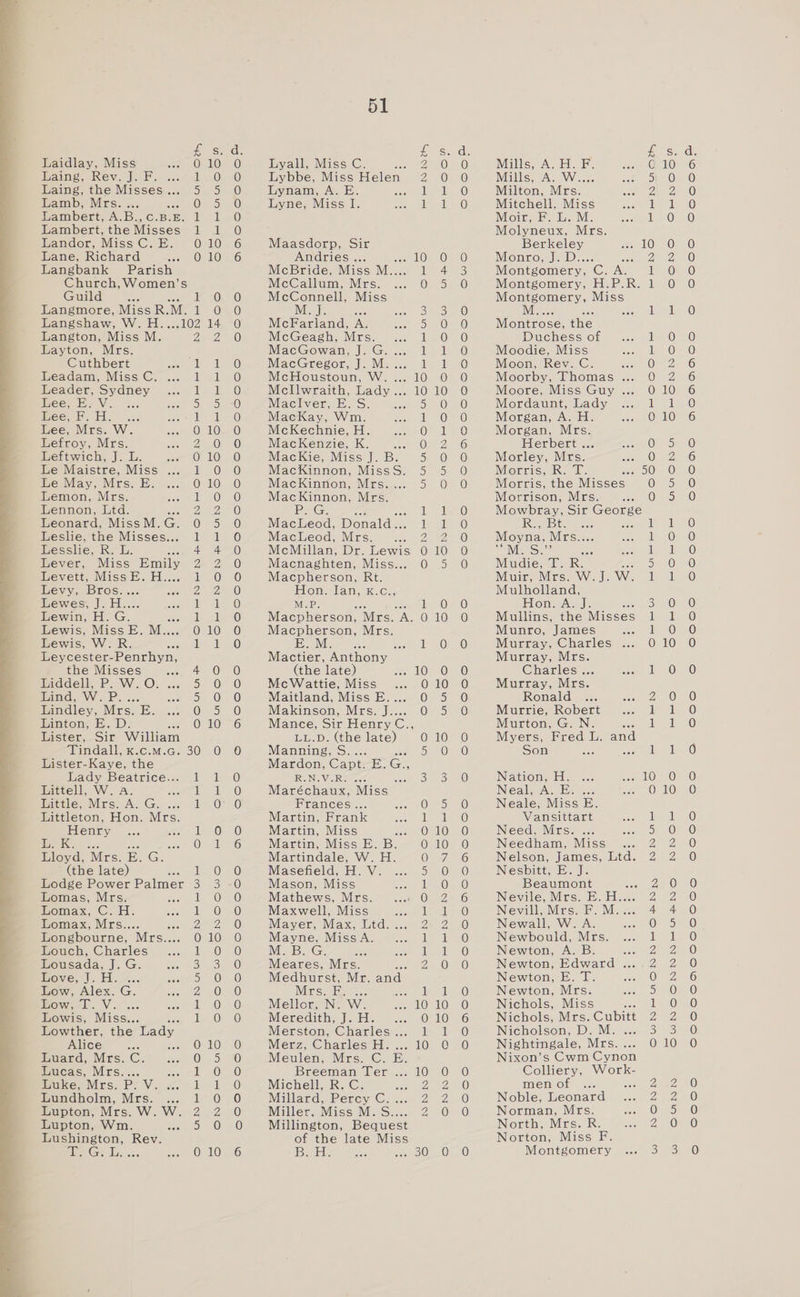 51 — FP COND OCrnoo”# ee at &amp; se d. ran de £ Laidlay, Miss eae On OMnO Lyall, Miss C. eee ORANO Millisn AN El r. C Ibewhayss ICN ie Ie. goo 1) 0) Lybbe, Miss Helen. 2 10) 10 Milliss AN Wi. 5) Laing, the Misses... 5 5 O Lynam, A. E. Thalh ) Milton, Mrs. Z Lamb, Mrs. ee LOS 10 Lyne, Miss I. ile AO) Mitchell, Miss il Lambert, A. Be CuBr E. Te tO) Moir, Fok. M. 1 Lambert, the Misses ik Sh @ Molyneux, Mrs. Bandor, Miss ©. Ey | 0-10) 6 Maasdorp, Sir Berkeley coo LO) Lane, Richard so) OO) 10m 16 Andries ... soo UO OC Monmnos js. Sed Langbank Parish McBride, Miss M.... 1 4 3 Montgomery, ic A. 1 Church, Women’s McCallum, Mrs. O. 5. 40 Montgomery, H.P.R. 1 Guild Z (0) 0) McConnell, Miss Montgomery, Miss Langmore, MissR. M. i © © MST: Moe 8 10) IMCs Sc aon 1 Langshaw, W. H....102 14 0 McFarland, A. 3s © © Montrose, the Langton, Miss M. DX 2 McGeagh, Mrs. ... 1 0 O Duchess of 1 Layton, Mrs. MacGowan Ja Ga a. 2) 1) 0 Moodie, Miss 1 Cuthbert as (mes on) MacGrecorola Mie sn) le tao Moon, Rev. C. wa. O meadanm WuisssE.. ..., 1 1550 McHoustoun, W.... 10 0 0 Moorby, Thomas... 0 Leader, Sydney diy eel a0} Mcllwraith, Lady... 1010 0 Moore, Miss Guy ... 0 ee, BE. Vi i: Sa ey (0) Maclver, E. S. ‘ y © © Mordaunt, Lady 1 mee, oA. oa. il i © MacKay, Wm. il @ © Morgan, A. H. 0) Lee, Mrs. W. 010 0 McKechnie, H. Oh al 6 Morgan, Mrs. Lefroy, Mrs. ZO) MacKenzie, K. OQ. 2 6 Herbert ... 0 Leftwich, J. L. OF LOMO Mackie, Miss J. B. 3 © © Morley, Mrs. ene) Le Maistre, Miss ... 1 0 O MacKinnon, Muassion 5) nO) Mornnis, Ra. ee 0 Le May, Mrs. E. O10) 10 MacKinnon, IMbES, sho SD) Or Morris, the Misses 0) Lemon, Mrs. t @ © MacKinnon, Mrs. Morrison, Mrs. 0 Lennon, Ltd. De a 10) » Ee ce Aerial Serato) Mowbray, Sir George Leonard, MissM. é OQ 5 o MacLeod, Donald... 1 1 0 Ree Bt 1 Leslie, the Misses... 1 1 0 MacLeod, Mrs. a) Moyna, Mrs.. 1 Lesslie, R. L. 4 4 0 McMillan, Dr. Lewis 010 0 Mls Se? 1 Lever, Miss Emily Ze 20 Macnaghten, Miss... 0 5 O Mudie, T. Rg 5 Levett, Miss E. H.. i © Macpherson, Rt. Muir, Mrs. W. J. Ww. 1 Levy, Bros.... 2 0) Efomemlanbkaxecr Mulholland, Lewes, J. H.. i He M.P. it @ © Hon. A. J. 3 Lewin, H. os 1 lO) Macpherson, “Mrs. oN @ 10. © Mullins, the Misses 1 Lewis, Miss E. M.. 010 O Macpherson, Mrs. Munro, James 1 Lewis, W. R. neouenlee =O Me Snel On tO Murray, Charles ... 0 Leycester-Penrhyn, Mactier, Anthony Murray, Mrs. the Misses eo eek OL A (the late) so LO OO) Gharlesi-.. 1 inrddelin 2. W.O.... 5 0 0 McWattie, Miss ... 010 O Murray, Mrs. Meira NVR... cc0 5 @ @ Mattianidwy Mass) be. On oO Ronald 2 Lindley, Mrs. E. (Osh 0) Makinson VMarse Js.) Ol onO Murrie, Robert 1 Linton, E. D. 010 6 Mance, Sir Henry C., Murton, G.N. wos ol Lister, Sir William ibe, Cie late) ~ O©l© © Myers, Fred L. and ain dalliltvxeco.Ge 50) 0) 10 Manning, S.. Sue OO Son : Lister-Kaye, the Mardon, Capt: E. ca MadveBeatrice..l) 0 RONEViR Gost Bee as: 0 Nation He... son 10) Littell, W. A. merely le 3 Maréchaux, Miss IN\@eIlG ANG 12 Soc 0) iittlie: Mrs, ANG, .. 1 07 0 Frances... QO 5 © Neale, Miss E. Littleton, Hon. Mrs. Martin, Frank i. de 20): Vansittart 1 Henry iO s@ Martin, Miss He ORONO Need, Mrs. ... 5 05ers bee Peete pallens Martin, Miss E. B. OPORTO Needham, Miss ... 2 Lloyd, Mrs. E. G. Martindale, W. H. QO 7 6 Nelson, James, Ltd. 2 (the late) ey nln One Masefield, H. V. Dy One Nesbitt, E. J. Lodge Power Palmer 3 3 -0 Mason, Miss it OC Beaumont Z Lomas, Mrs. il © © Mathews, Mrs. 0 2 6 Nevile, Mrs. E. Hive 2 Homax, C. H. it @ 6 Maxwell, Miss pea Balan) Newall Miaeses Mitre 4 Lomax, Mrs.... oe eee Ae) Wienvere, Wiebke, lek 4, 2 BO Newall, W. A. 0) Longbourne, Mrs.... 010 O Mayne, MissA. ib SEO Newbould, Mrs. 1 Louch, Charles OF 10 M. B. G. i a © Newton, A. B. 7 Lousada, J. G. BS Meares, Mrs. 2 0 © Newton, Edward . 2 ove, J. El. %.. 5 @) Medhurst, Mr. and Newton), ds; 0 Low, Alex. G. Z, 0) @ Mrs. at ane Wer 120 Newton, Mrs. 5 MOwWawls. Via cae HO XG) Mellor, N. W. 500. 110) 10) -@ Nichols, Miss A 1 Lowis, Miss.. ee TO} WO: eee y. H. OM0) 6 Nichols, Mrs. Cubitt 2 Lowther, the ‘Lady Merston, Charles... 1 1 0 Nicholson, D. M. 3 Alice ioe sree OF LORSO Merz, Charles H: ... 10 @ © Nightingale, Mrs. . spon) Luard, Mrs. C. OF 5.40 Meulen, Mrs. C. E. Nixon’s Cwm Cynon Lucas, Mrs.... if cL -0 Breeman Ter ... 10 0 0 Colliery, Work- Luke, Mrs. P. V. a <0 Michell, R. C. Wea eA ato) men of ... coo Hundholm, Mrs. ... 1°0 0 Millard, Percy C...2 2-0 Noble, Leonard 2 muptom, Mrs. W.W. 2 2 10 Miller, Miss MES... 2 00 Norman, Mrs. 0 Lupton, Wm. Soho: 0) 60 Millington, Bequest North, Mrs. IR 2 Lushington, Rev. of the late Miss Norton, Miss F. Bie Gee Ta vos 0: 10° 6 1B gle hea ean SOOO Montgomery 3 NNO dS Wr eoronNns oo -OrFOF = ie) i=) So = © e ry NNOrF Se ooqcoqonjoooo co co'o ooo°o oo a oce (=) Sore iS) SS e1o1S) ooOono DOANAHRHCO io) oooo°o ololono ior = OCWNODONNNHKUAN SO OoOUMNN S) ooo°o Ww