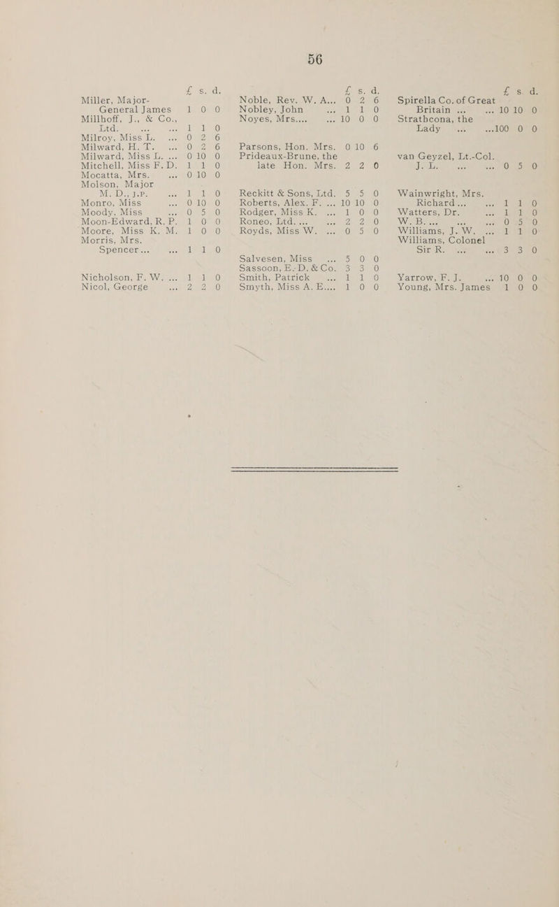 Miller, Major- General James Millhoff, J., Ltd. aoe Milroy, Miss L. Malwa, dlede, | een Milward, Miss L. ... Mitchell, Miss F. D. Mocatta, Mrs. Molson, Major NOD tie®. Monro, Miss Moody, Miss oe Moon-Edward, R. P. Morris, Mrs. Spencer... Nicholson, F. W. . Nicol, George mot fa) io) — i OrFONnNN FR Ke oounor = S Sooo ooonno iS) 56 1 Be Noble, Rev. W. A... 0 2 Nobley, John lees Noyes, Mrs.... ee lLOn AO Parsons, Hon. Mrs. 0 10 Prideaux-Brune, the late Hon. Mrs. 2 2 Reckitt & Soms; td, 5 5 Roberts, Alex. F. ... 10 10 Rodger, Viisswke we.) 10 Roneo, Ltd.... DI Royds, Miss W. Ok 3) Salvesen, Miss ae eron 10) Sassoon it Dic Ones Smith, Patrick tes ail Smaiythny WMiisseAuseneen els 0) ooo oS oF Seo Slo > oooco Hs. Spirella Co. of Great Britain . LOMO Stratbcona, the Lady lOO? 20 van Geyzel, Lt.-Col. 1 ae a0. 5 Wainwright, Mrs. Richard ie Watters, Dr. ds eet W.B. or Ores Williams, ARO fale at Williams, Colonel Sinks F ina 33 Varrow,eb ele ica! 20 Young, Mrs. James 1 a oO Ccoo°0o°o