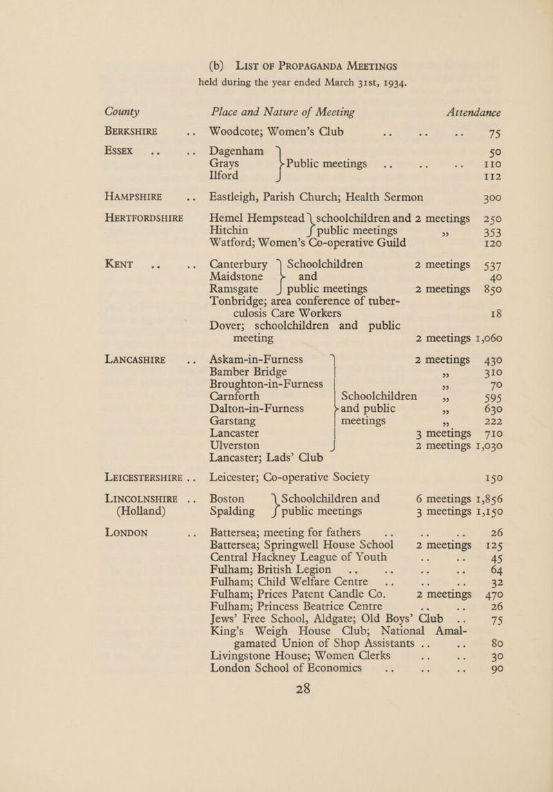 BERKSHIRE Essex HAMPSHIRE HERTFORDSHIRE KENT LANCASHIRE (Holland) LONDON (b) List oF PROPAGANDA MEETINGS Woodcote; Women’s Club oh ap aff 75 Dagenham 50 Grays Public meetings .. ae et MES Ilford } 112 Eastleigh, Parish Church; Health Sermon 300 Hemel Hempstead \ schoolchildren and 2 meetings 250 Hitchin public meetings < 353 Watford; Women’s Co-operative Guild 120 Canterbury ) Schoolchildren 2 meetings 537 Maidstone } and 40 Ramsgate public meetings 2 meetings 850 Tonbridge; area conference of tuber- culosis Care Workers 18 Dover; schoolchildren and _ public meeting 2 meetings 1,060 Askam-in-Furness 2 meetings 430 Bamber Bridge | ie 310 Broughton-in-Furness ry 7O Carnforth Schoolchildren Bs 595 Dalton-in-Furness and public ‘9 630 Garstang meetings 3 222 Lancaster | 3 meetings 710 Ulverston 2 meetings 1,030 Lancaster; Lads’ Club Leicester; Co-operative Society 150 Boston Schoolchildren and 6 meetings 1,856 Spalding public meetings 3 meetings 1,150 Battersea; meeting for fathers ae - - 26 Battersea; Springwell House School 2 meetings 125 Central Hackney League of Youth re Me 45 Fulham; British Legion .. a Hs o 64 Fulham; Child Welfare Centre .. re 32 Fulham; Prices Patent Candle Co. 2 meetings 470 Fulham; Princess Beatrice Centre na 26 Jews’ Free School, Aldgate; Old Boys’ Club es 75 King’s Weigh House Club; National Amal- gamated Union of Shop Assistants se ae 80 Livingstone House; Women Clerks he 2 30 London School of Economics Bie ie i 90