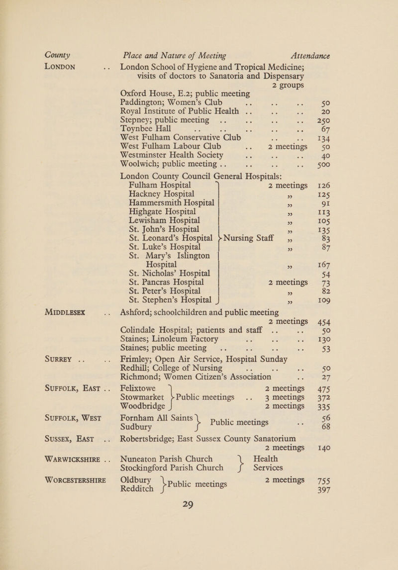LONDON MIDDLESEX SURREY . SUFFOLK, WEST SUSSEX, EAST W ORCESTERSHIRE London School of Hygiene and Tropical Medicine; visits of doctors to Sanatoria and Dispensary 2 groups Oxford House, E.2; public meeting Paddington; Women’s Club Be Royal Institute of Public Health .. Stepney; public meeting Toynbee Hall : West Fulham Conservative Club — = West Fulham Labour Club 7 2 meetings Westminster Health oot ie “4 Woolwich; public meeting . London County Council a eipicis Fulham Hospital 2 meetings Hackney Hospital x Hammersmith Hospital 5 Highgate Hospital | e Lewisham Hospital St. John’s Hospital St. Leonard’s Hospital >Nursing Staff __,, St. Luke’s Hospital St. Mary’s Islington Hospital s St. Nicholas’ Hospital St. Pancras Hospital 2 meetings St. Peter’s Hospital | 3 St. Stephen’s Hospital J _ Ashford; schoolchildren and public meeting 2 meetings Colindale Hospital; patients and staff Staines; Linoleum Factory Staines; public meeting Frimley; Open Air Service, Fossa cindy Redhill; College of Nursing ; : Richmond; Women Citizen’s Association. Felixtowe 2 meetings Stowmarket }Public meetings .. 3 meetings Woodbridge | 2 meetings Fornham All Saints ; : Sudbury } Public meetings Robertsbridge; East Sussex County Sanatorium 2 meetings Nuneaton Parish Church Health Stockingford Parish Church Services Oldbury : 2 meetings Rediirch b Public meetings 29 PP) 397
