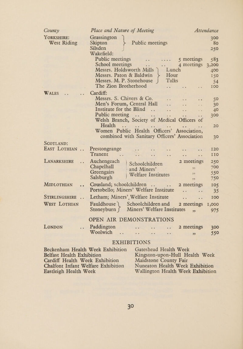 YORKSHIRE: West Riding WALES SCOTLAND: LANARKSHIRE MIDLOTHIAN West LOTHIAN LONDON Grassington 300 Skipton > Public meetings 80 Silsden J 250 Wakefield: Public meetings 5 meetings 583 School meetings 4 meetings 3,200 Messrs. Holdsworth Mills ‘i “Lunch 400 Messrs. Paton & Baldwin } Hour 150 Messrs. M.P. Stonehouse } ‘Talks 54 The Zion Brotherhood 100 Cardiff: Messrs. S. Chivers & Co. 50 Men’s Forum, Central Hall 30 Institute for the Blind 40 Public meeting .. 300 Welsh Branch, Society of Medical Officers of Health .. 20 Women Public Health Officers’ Association, combined with Sanitary Officers’ Association 30 Prestongrange 120 Tranent ve Bs 110 Auchengeach | ah nate bthdvies 2 meetings 250 Chapelhall { : : Ss 700 a ee ee — 55° Salsburgh | es ° 750 Cousland; schoolchildren 2 meetings 105 Portobello; Miners’ Welfare Institute 35 Letham; Miners’, Welfare Institute : 100 Fauldhouse Schoolchildren and 2 meetings 1,000 Stoneyburn Miners’ Welfare Institutes _,, 975 OPEN AIR DEMONSTRATIONS Paddington es ba 2 meetings 300 Woolwich .. Ke oR - i 550 EXHIBITIONS Gateshead Health Week Maidstone County Fair
