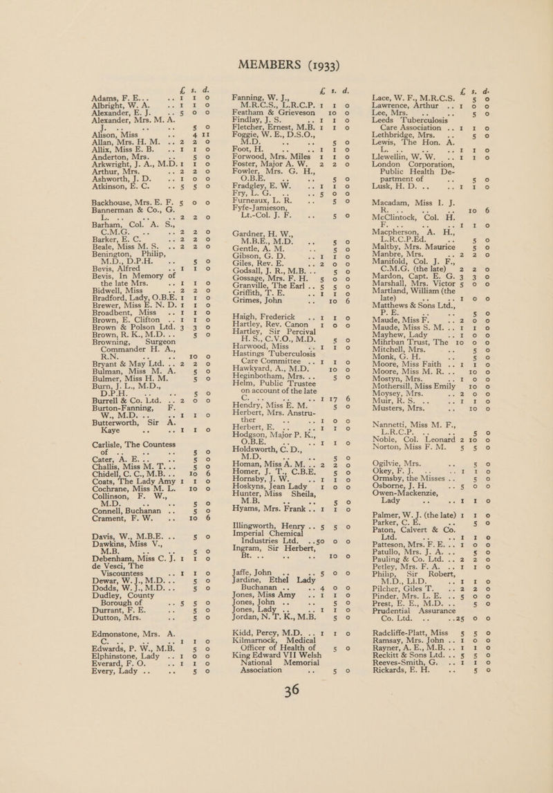 Adams, F. E... Albright, W. A. Alexander, Bede Alexander, Mrs. M. A. i: 2: Alison, Miss ss Allan, Mrs. H. M. .. Allix, Miss E. B. r Anderton, Mrs. Arthur, Mrs. Ashworth, J. D. Atkinson, EG Backhouse, Mrs. E. F. Bannerman &amp; Co., G. Barham, Col. A. S., C.M.G sige Barker, E. C. Beale, Miss M.S. .. Benington, Philip, M.D., D.P.H. Bevis, Alfred Bevis, In Memory of the late Mrs. P Bidwell, Miss Broadbent, Miss Brown, E. Clifton .. Brown &amp; Polson Ltd. Brown, R. K., M.D. . Browning, Surgeon Commander H. A., R.N. ee as Bryant &amp; May Ltd. .. Bulman, Miss M. A. Burrell &amp; Co. Ltd. Se 1B W., M. Butterworth, ’ Sir A. Kaye ae : a The ecard Cater, A. oe te Challis, Miss NMeT. 2 Chidell, C. C., M.B. Coats, The Lady Amy Cochrane, Miss M. L. Coleen, EF. W., ee Connell, Buchanan Crament, F. W. es Davis, W., M.B.E. .. Dawkins, Miss V., M.B Debenham, Miss C. J. de Vesci, The Viscountess aie Dewar, W.J., M.D... Dodds, W.J., M.D... Dudley, County Borough of Durrant, F. E. Dutton, Mrs. es Mrs. A. Edwards, P. W., M.B. Elphinstone, Lady 2 Everard, F. ite Every, Lady ee ae ee; Un et aR, Onn? MONKUHDNAH MAW ee ee N Un NNN Lal On UaAMnNO La) =~ mae ONw coo ~ oo0o00 0 On” foeze) [ooo] o00°0 oo0000 000 fo) oOoan000 Ado oo 0 0 0 s. Fanning, W. J., . NE CS. LB: C.Powt Ut Featham &amp; ’Grieveson 10 Findlay, J. S. I I Fletcher, Ernest, M. B. a Foggie, W. E., Ds. O.; M.D. a 5 Foot, H. ae Forwood, Mrs. “Miles x 1 Foster, Major AC Wie. 2) 2 Fowler, Mrs. G. H., O.B.E. ae 5 Fradgley, E. W. Tog Fry, LG. 5 Furneaux, L. RB. 5 Fyfe-Jamieson, Lt.-Col. J. F. 5 Gardner, H. W., M.B.E., M.D. 5 Gentle, A. M. ist 5 Gibson, G. D. a Mee | Giles, Rev. E. a2 0 Godsall, J. R., M.B. .. 5 Gossage, Mrs. F.H. 5 0o Granville, The Earl.. 5 5 Griffith, T. E. A et es Grimes, John ke) Haigh, Frederick a Hartley, Rev. Canon 1 o Hartley, Sir Percival ES. 1C.\V.O NED: 5 Harwood, Miss ey mens ¢ Hastings Tuberculosis Care Committee ..1 I Hawkyard, A., M.D. 10 Heginbotham, Mis... 5 Helm, Public Trustee on account of the late i tous a <,) Peary, Hendry, Miss E. M. 5 Herbert, Mrs. aescins ther ‘ al <0 Herbert, E. . 5 coe Hodgson, Major P. K O.B.E. : Holdsworth, ron Ds, M.D. Homan, Miss ‘A.M. 2 Homer, J. T., C.B. E. Hornsby, J. W. Ba Hoskyns, Jean Lady I gre Miss _ Sheila, Hyams, Mrs. Frank .. 1 Illingworth, Henry .. 5 Imperial Chemical Industries Ltd. ..50 ee Sir Herbert, Caren aie Jaffe, John Jardine, Ethel tae Buchanan .. sued! Jones, Miss Amy .. I Jones, John .. ae Jones, ge Jordan, N Ks, M.B. Kidd, Percy, M.D. .. 1 Kilmarnock, Medical Officer of Health of King Edward VII Welsh National Memorial Association d. 0000 0000 ooo°o ° HAo0oo0o0o0000 o0o0000 Lawrence, Arthur .. 1 Lee, Mrs n Leeds Mr Ueeaaees Care Association .. I Lethbridge, Mrs. .. Lewis, The Hon. A. L. I Llewellin, W.w. |: i London Corporation, Public Health De- partment of ‘ Gausk El ID: Pe | ae sessaes Miss I. J. iis sacle Col, 37. Macpherson, A. H., iE RC.PEd. Maltby, Mrs. Maurice Manbre, Mrs. 2 Manifold, Col. J. F., C.M.G. (the late) Mardon, Capt. E. G. Marshall, Mrs. Victor Martland, William lp late) Matthews &amp; Sons Ltd., Pores Maude, Miss F. 2 Maude, Miss S. M. I Mayhew, Lady Aa Mihrban Trust, The 10 Mitchell, Mrs. eid Monk, G. i. ye Moore, Miss Faith .. 1 Moore, Miss M. R. mMwN Mostyn, Mrs. I Mothersill, Miss Emily Moysey, Mrs. 2 Muir, 2. S. ).. re | Musters, Mrs. , Nannetti, Miss M. F., TARSe.P: Nobie, Col. Leonard 2 Norton, Miss F. M. 5 Ogilvie, Mrs. Okey, F. J. NOnS Ormsby, the Misses a Osborne, J. H 5 neal Owen-Mackenzie, Lady se oe x Palmer, W. 2 (the late) 1 Parker, C. Paton, eae &amp; Co. Ltd. I Patteson, Mrs. F. E. I Patullo, ‘Mrs. J. A. Pauling &amp; Co. Ltd. :. Petley, Mis. F.cAx Philip, Sir Robert, NED: Lisp: ae Pilcher, Giles T. ea Pinder, Mrs. L. E. .. Prest, E._E., M.D: .. Prudential Assurance Co. titds a. 625 Radcliffe-Platt, Miss Ramsay, Mrs. John . Rayner, A. E., M.B. Reckitt &amp; Sons Ltd. Reeves-Smith, G. Rickards, E. H. = N nN w Oe On aH Mone ~~ OWN oO Lal al OmrCOOOHMNOOK OM Leal NMA ON Ue al oO MON Urn OM 00 000 foe) ° o0000000000000 ooo o ooo 0 o0008 oo Oo o000 eceoo00o0°o