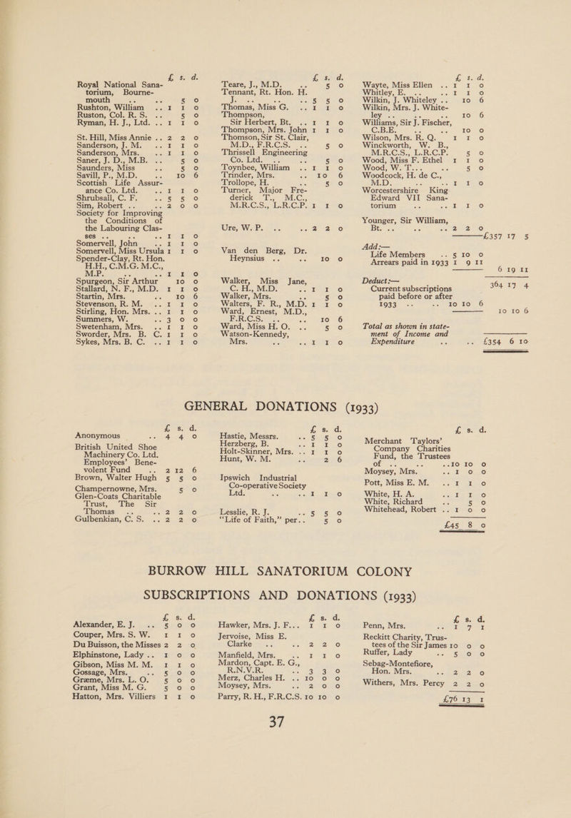 Royal National Sana- torium, Bourne- mouth at Rushton, William :. 1 Ruston, Col. R.S. .. Ryman, H. J., Ltd. .. 1 St. Hill, Miss Annie .. 2 Sanderson, J. M. ..1 Sanderson, Mrs. I Saner, J. D., M.B. Saunders, Miss Savill, P., M.D. Age Scottish Life Assur- ance Co. Ltd. arate | Shrubsall, C. F. ayes Sim, Robert .. Are? Society for Improving the Conditions of ee Labouring ase es . I Gamecsel, John aoe Somervell, Miss Ursula 1 Spender-Clay, Rt. Hon. .H., C.M.G. M.C., eee sis ane Spurgeon, Sir Arthur Stallard, N. F.. M.D. 1 Startin, Mrs. He Stevenson, R. M. .. 1 Stirling, Hon. Mrs. .. 1 Summers, W. ss 3 Swetenham, Mrs. .. 1 Sworder, Mrs. B. C. 1 Sykes, Mrs. B. ©. 2. 1 £ Anonymous _ 4 British United Shoe Machinery Co. Ltd. Employees’ Bene- volent Fund 2 Brown, Walter Hugh 5 Champernowne, Mrs. Glen-Coats Charitable (Reust; jhe Sir Thomas .. ae Gulbenkian, C.S. .. 2 wo eo OuUMH AN i OM Lad - HHH OH HOR OF s 4 I2 0200 a00000 oo000 &amp; o0°o e000 00R000 oY, Teare, J., M.D. 5 Tennant, Rt. Hon. H. J. : ia Sees Thomas, MissG. ..1 1 Thompson, Sir Herbert, Bt. .. Thompson, Mrs. John Thomson, Sir St. Clair, IVD ESRCeSs ) a. 5 Thrissell Engineering Co; td: ae 5 ‘Toynbee, William <1 1 ° 5 = se Trinder, Mrs. ee: | Trollope, H. ae Turner, Major Fre- derick i ise A Oe M.R.C.S., L.R.C.P. Tt Van den Berg, Dr. Heynsius .. Ris 10 Walker, Miss J we C. H., M.D. Per Walker, Mrs. 5 Walters, F. R., M. D. Tt Ward, Ernest, M.D., F.R. CS ous 10 Ward, Miss H. Oe: 5 Watson- eae Mrs. Re oes | of oo loo,c eee) ° on 000 te) an) Wayte, Miss Ellen ..1 1 Whitley, E. tot Wilkin. J. Whiteley . 10 Wilkin, Mrs. J. White- ley .. Ne Ns 10 Williams, Sir J. Fischer, CoB.E. dus es Io Wilson, Mrs. R. Q. 1° .f Winckworth, W. B., IM-ER-CS.. RC. P. i Wood, Miss F. Ethel 1 1 Wood, Wak. 5 Woodcock, H. de rom Worcestershire King Edward VII re torium oe If Younger, Sir William, Bts- 2. ae a Add :— Life Members ie Arrears paid in 1933 mt Sl (eo) Deduct :— Current subscriptions paid before or after £033 «0 10 10 Total as shown in state- ment of Income and Expenditure < oo On . i 8. Hastie, Messrs. 0 Shes Herzberg, B. ee ee Holt-Skinner, Mrs. .. 1 1 Hunt, W. M. ex 2 Ipswich Industrial Co-operative Society Ltd. a eel Loo Lesslie, R. J. Ss 5 “Life of Faith,” per. 5 aocoof £ s. Merchant ‘Taylors’ Company Charities pe the ee or = i Oun FH OO Moysey, Mrs. — Pott, Miss E. M. White, H. A. White, Richard ee Whitehead, Robert .. 1 x &amp; MO 6 19 IL 364 17 4 10 10 6 £354 6 10 d. 000 0 00 ° Alexander, E. J... . Couper, Mrs. S. W. I Du Buisson, the Misses 2 Elphinstone, Lady .. 1 Gibson, Miss M. M. 1 Gossage, Mrs. aa: Greme, Mrs. L. O. 5 Grant, Miss M. G. 5 Hatton, Mrs. Villiers 1 KHOO0OH ONH OY 000000000 £ os: Hawker, Mrs. J. F... 1 1 Jervoise, Miss E. Clarke... ie 2 ee Manfield, Mrs. ‘ I Mardon, Capt. E. Ge R.N.V.R. 323 Merz, Charles H. .. 10 oO Moysey, Mrs. snot E2O Parry, R.H., F.R.C.S. 10 10 d. fe) Oo oO o 000 Penn, Mrs. ; 7 Reckitt Charity, Trus- tees of the Sir James 10 0 Ruffer, Lady a. SO Sebag- Montefiore, Hon. Mrs. Me eo) Withers, Mrs. Percy 2 2 . d.