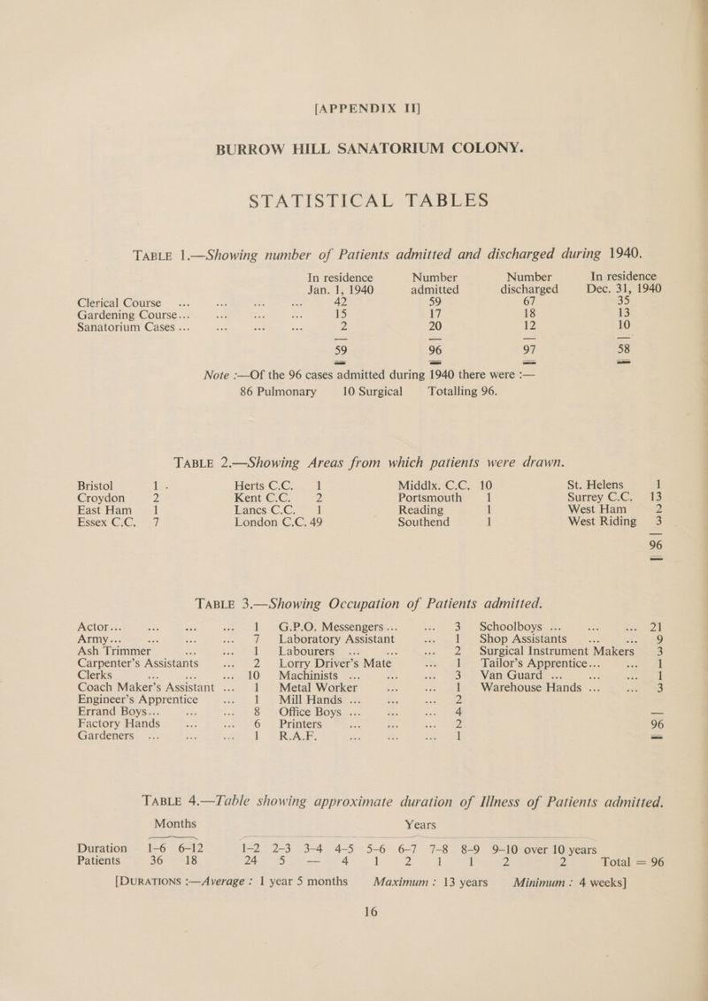 BURROW HILL SANATORIUM COLONY. STATISTICAL TABLES TABLE 1.—Showing number of Patients admitted and discharged during 1940. In residence Number Number In residence Jan. 1, 1940 admitted discharged Dec. 31, 1940 Clerical Course... ae ea Sr 4? 59 67 35 Gardening Course... a ea oe 15 17 18 13 Sanatorium Cases ... a oe Ba 2 20 12 10 59 96 97 58 Note :—Of the 96 cases admitted during 1940 there were :— 86 Pulmonary 10 Surgical Totalling 96. TABLE 2.—Showing Areas from which patients were drawn. Bristol i Herts C.C., 1 Middlx. C.C, 10 St. Helens 1 Croydon 2 Kent C.C. Z Portsmouth 1 Surrey C.C. 13 East Ham 1 Lancs C.C. 1 Reading 1 West Ham 2 Pesex CC. 7 London C.C., 49 Southend 1 West Riding 3 96 TABLE 3.—Showing Occupation of Patients admitted. Actor... 1 G.P.O. Messengers ... 3. Schoolboys ... me ae ee: | Ash Trimmer en 1 Labourers 2 Surgical Instrument Makers 3 Carpenter’s Assistants i - 2 Lory Dewers Mate. 1 ‘Tailor’s Apprentice... 1 Clerks = ..- 10 Machinists 3. Van Guard ... ee 1 Coach Maker’ s Assistant ... 1 Metal Worker 1 Warehouse Hands .. ] Engineer’s Apprentice 1. = Mill Hands: .:. 2 Errand Boys... 8 Office Boys . 4 = Factory Hands 6 . Printers 2 96 Gardeners t= RAGE. 1 — TABLE 4.—Table showing approximate duration of Illness of Patients admitted. Months Years Duration 1-6 6-12 i-2 2 3 34 = &gt; 5s é 6-7 18 : 8-9 9- 10 aver 10 years Patients 36 18 24 5 — 1 2 1 1 2 2 Total = 96 [DURATIONS :—Average : 1 year 5 months Maximum : 13 years Minimum : 4 weeks] 16 SS