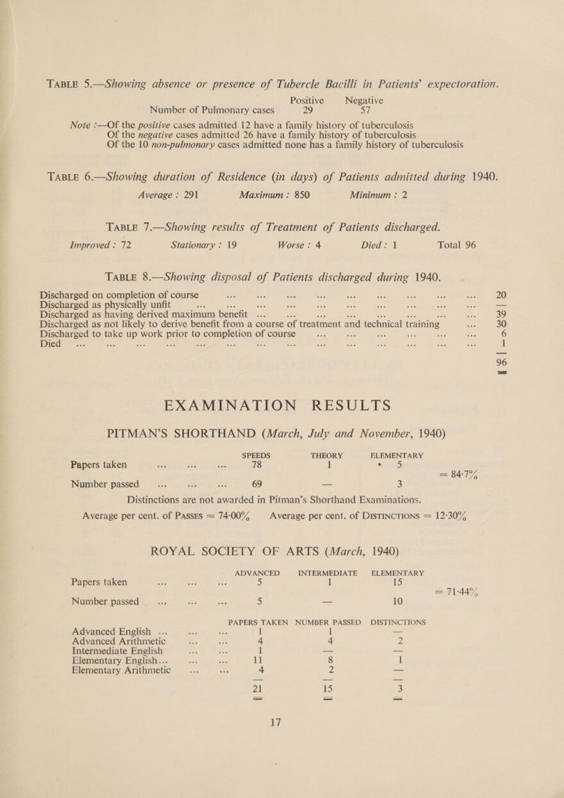 Positive Negative Number of Pulmonary cases 29 57 Note :—Of the positive cases admitted 12 have a family history of tuberculosis Of the negative cases admitted 26 have a family history of tuberculosis Of the 10 non-pulmonary cases admitted none has a family history of tuberculosis Average ; 291 Maximum : 850 Minimum : 2 TABLE 7.—Showing results of Treatment of Patients discharged. Improved : 72 Stationary : 19 Worse: 4 Died: 1 Total 96 TABLE 8.—Showing disposal of Patients discharged during 1940. Discharged on completion of course Discharged as physically unfit Discharged as having derived maximum benefit are Discharged as not likely to derive benefit from a course of treatment and technical training Discharged to take oe work soe to completion of course i = Died EXAMINATION RESULTS PITMAN’S SHORTHAND (March, July and November, 1940) SPEEDS THEORY ELEMENTARY Papers taken a ae ioe 78 1 ° == 84-77, Number passed ues wae oe 69 crs Distinctions are not awarded in Pitman’s Shorthand Examinations. Average per cent. of PASsEs = 74-00% Average per cent. of DISTINCTIONS = 12-30% ROYAL SOCIETY OF ARTS (March, 1940) ADVANCED INTERMEDIATE ELEMENTARY Papers taken ae ane ee 5 1 15 = 71-44% Number passed acs ait ners 5 oe 10 PAPERS TAKEN NUMBER PASSED DISTINCTIONS Advanced English . ae ek 1 1 es Advanced Arithmetic on ae 4 4 2 Intermediate English ae ee 1 = = Elementary English... As a 11 8 1 Elementary Arithmetic as ca 4 2 — 21 15 3
