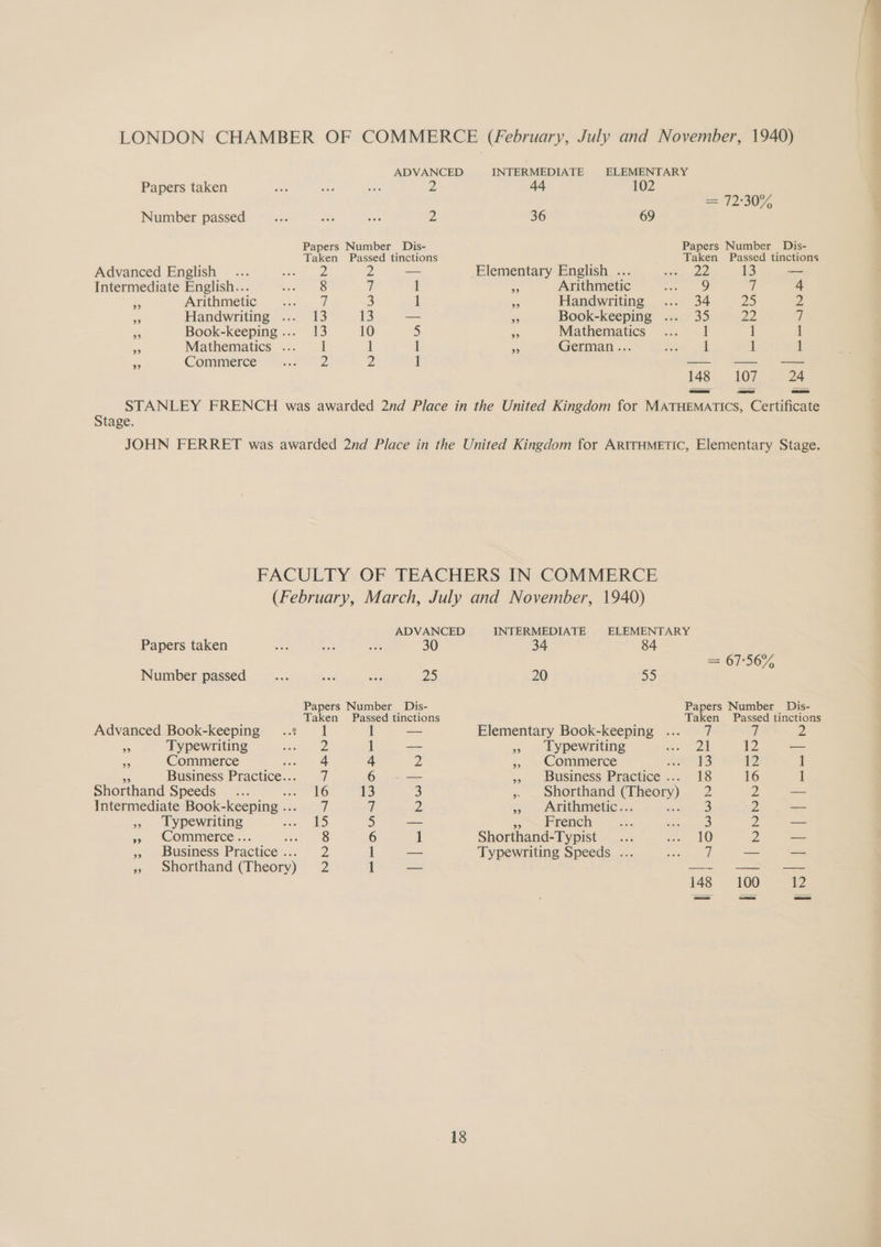 LONDON CHAMBER OF COMMERCE (February, July and November, 1940) ADVANCED INTERMEDIATE ELEMENTARY Papers taken fe 9 ith pi 44 102 = 723077, Number passed ye “at ae 2 36 69 Papers Number Dis- Papers Number Dis- Taken Passed tinctions Taken Passed tinctions Advanced English oe — Elementary English ... siete, OE 13 - Intermediate English... irre 7 1 AA Arithmetic a a 7 4 ~ Arithmetic. --2.. - 7 3 1 a Handwriting ... 34 25 2 e Handwriting ... 13 13 — ig Book-keeping ... 35 22 | &gt; Book-keeping... 13 10 ) eS Mathematics «.. 1 1 1 Bg Mathematics ... 1 1 1 B German ... Se 1 1 e Commerce bank oe 2 1 SS SS 148 107 24 STANLEY FRENCH was awarded 2nd Place in the United Kingdom for MATHEMATICS, Certificate Stage. JOHN FERRET was awarded 2nd Place in the United Kingdom for ARITHMETIC, Elementary Stage. FACULTY OF TEACHERS IN COMMERCE (February, March, July and November, 1940) ADVANCED INTERMEDIATE ELEMENTARY Papers taken we Bi = 30 == 67367, Number passed aos ae aS 25 20 55 Papers Number Dis- Papers Number Dis- Taken Passed tinctions Taken Passed tinctions Advanced Book-keeping ... 1 1 — Elementary Book-keeping ... 7 i, 2 ra Typewriting ee 1 — » Lypewriting ress | 12 — &lt; Commerce en 4 y) » Commerce ares 12 1 sag Business Practice... 7 6 -— » . Business Practice... 18 16 1 Shorthand Speeds... ee he Ne) 3 » Shorthand (Theory) 2 2 —— Intermediate Book-keeping... 7 fl 2 5 Arithmetic :.: ee Z -- » Lypewriting iar a a — og ROME oe. an eS 2 = »s Commerce... tes sate 6 1 Shorthand-Typist ... a WO 2 — yo eesusiness Practice ....° 2 1 — Typewriting Speeds ... eres) — — » Shorthand (Theory) 2 1 — —_ -—--)— — 148 100 12
