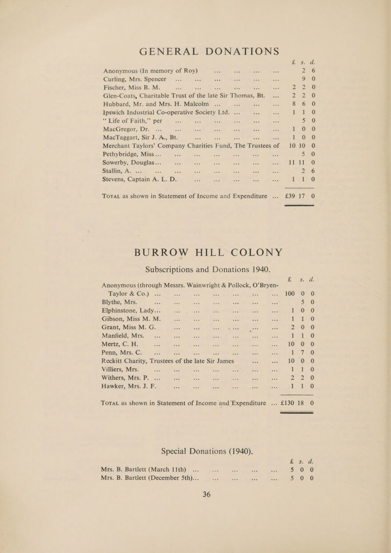 GENERAL DONATIONS Anonymous (In memory of Roy) Curling, Mrs. Spencer Fischer, Miss B. M. Glen-Coats, Charitable Trust of the tale Sir ease: Bt. Hubbard, Mr. and Mrs. H. Malcolm : Ipswich Industrial Co-operative Society Ltd. ... ** Life of Faith,’’ per MacGregor, Dr. : MacTaggart, Sir J. A., Bt. Merchant Taylors’ Company Charities Fund, The Prisieas of Pethybridge, Miss... Sowerby, Douglas... Stallin, A. * Stevens, Captain i E D. TOTAL as shown in Statement of Income and Expenditure BURROW HILL COLONY Subscriptions and Donations 1940. Anonymous (through Messrs. Wainwright &amp; Pollock, O’Bryen- Taylor &amp; Co.) Blythe, Mrs. Elphinstone, Lady... Gibson, Miss M. M. Grant, Miss M. G. Manfield, Mrs. Mertz, C. H. Penn, Mrs. C. : Reckitt Charity, Trustees of the vee Sir ates Villiers, Mrs. Withers, Mrs. P. Hawker, Mrs. J. F. th &amp; —= CON LN Se: oO = CO NS Sw: 10 10 2) ad 11 2 ye) tod - -=- Ome NO SS BPNFONOF OR OWNS = NO = SQgocSeooeacaoongqgcecs a= © @ 6.656 Ge eo 6 S65 o = = =) Special Donations (1940). Mrs. B. Bartlett (March 11th) Mrs. B. Bartlett (December Sth)... A a th ey ©) is ook