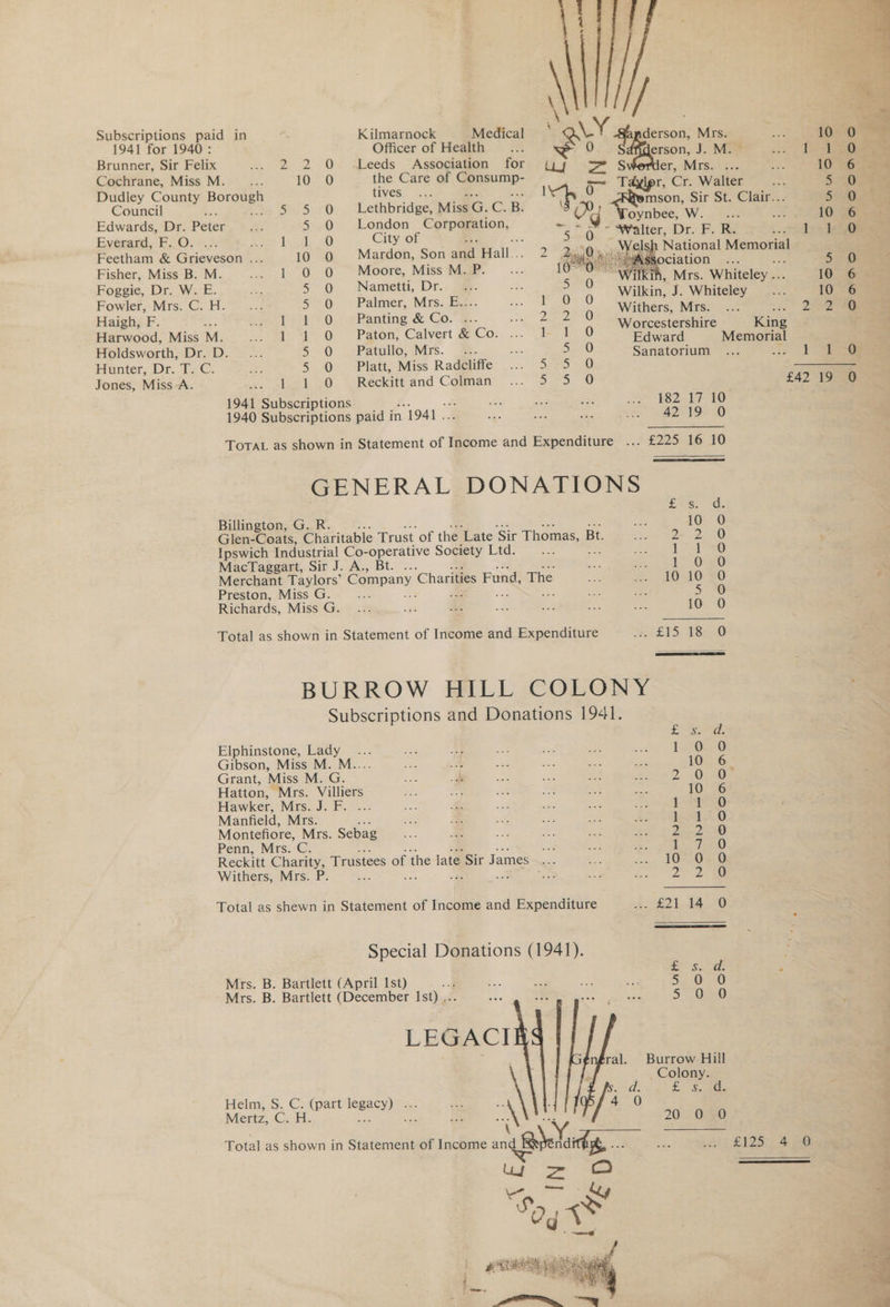 2 Sis NU Subscriptions paid in : Kilmarnock Medical oy ss Mrs. re 10 1941 for 1940: Officer of Health... Elerson J. M. eee Brunner, Sir Felix w. 2 2 0 {Leeds “Assogiaiion ‘for Cochrane, Miss M. . 10 0 the Care of Consump- ni 5 Téyipr, Cr. aire Ea 5 Dudley County Boned tives. ... l a ae Sir St. Click. 5 Council 3 5 0 Lethbridge, Miss G. cS B. Do, punbes, W. 10 Edwards, Dr. Peter 5 0 London Corporation, Y @. “wall oe ei er, Dr. F. R. . adhyes Everard, F. O. ... pee ba. 50) City of “520 ‘ch National Mi \ Feetham & Grieveson.. 10 0 Mardon, Son and Hall... 2 JygQasudhglap National Memoria Fisher, Miss B. M. ..._ 1 0 0 Moore, Miss M. P. 10-02 Witkin, eM Whiteley... is Foggie, Dr. W. E. 5 Q Nametti, Dr. -- 3 0 Witkin, J. Whiteley 10 Fowler, Mrs. C. H. 5° @ Palmer, Mrs. E#.. oo Se Withers. Mts va 7 2 Haigh, F. ap iat =O, £Panting & Co. ®.. ant hare |) ition arate Ke ae Harwood, Miss M. ay 4-0” «Paton, Calvert @ Co. ... l=, 120 Pacacd Memorial Holdsworth, Dr. D. 5 0 Patullo, Mrs. =. --- 5 0 Sanatorium mee Honter, Dr. TC. ie 5 0 Platt, Miss Radcliffe 50-0 eee ES Jones, Miss A. 2. shail 30 ‘Reckitt and Cofman Deo. 0 £42 19 1941 Subscriptions oe ae 182 17 10 1940 Subscriptions paid i in 1941 . = nae irs a AZT IR SD ToTAL as shown in Statement of Income and Expenditure ... £225 16 10 GENERAL DONATIONS Sk ae Billington, G. 10 O Glen-Coats, Ar siiapis Trust of the Late Sir Thomas, Bt. D2 aD Ipswich Industrial Co- eg Society Ltd. ; ae | is Ul ©) MacTaggart, Sir J. A., . gee sais 1. O59 Merchant Taylors’ Company ‘Charities Fund, The oz 32: [AOA FO Preston, Miss G. a3 co oe 0 Richards, MissGit 8 “Se lies x on ie. = 10 0O Total as shown in Statement of Income and Expenditure . £15 18 BURROW HILL COLONY Subscriptions and Donations 1941. ee ee? Elphinstone, Lady... or a aa wists ao: ow. Leese Gibson, Miss M. M.... pis - ae i Ve a 10:6 Grant, Miss M. G. di Rs MF: ee Bee 2D. Oras Hatton, Mrs. Villiers Bs: a Pak 8 wa 10 6 Hawker, Mrs. J. F. Laie Manfield, Mrs. Een a9 Montefiore, Mrs. Sebag prea, 3) Penn, Mrs. C. ad a ie ( a fats 8) Reckitt Charity, Trustees of the late Sir James aks i. .-- LOS 2 Withers, Mrs. P. pea x3 % 23-2) oe Total as shewn in Statement of Income and Expenditure ae2L Ae OO Special Donations (1941). Sse F Mrs. B. Bartlett (April Ist) Bi nad ae 54 AG OD) Mrs. B. Bartlett (December Ist) .. ead 5 Oi 0 LEGACI ral. Burrow Hill Colony. Bs £ Se Helm, S. o at lees ey Ve ae Pa : 4 Mertz, (es pees 2 0 O Total as shown in Statement of Income and rg Welerdgs sat? £IZS. ae SONADGD ONHRGCOEOAHACS i>) %
