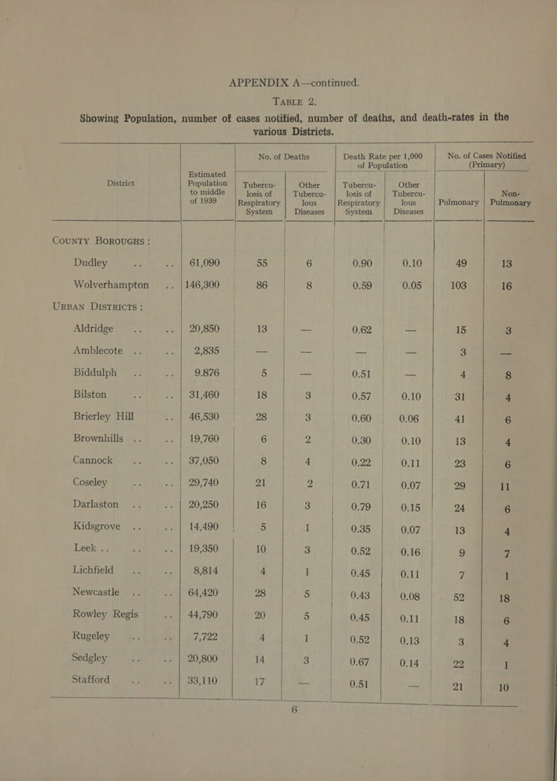 TABLE 2. Showing Population, number of cases notified, number of deaths, and death-rates in the various Districts. No. of Deaths pee sa cee ,000 No. — ee District Population aloe aa Tubercu- Other Cen a) ee | ee ee ae System | Diseases | System | Diseases County Boroucus : | | Dudley < .. | 61,090 55 6 0.90 | 0.10 49 13 Wolverhampton .. | 146,300 86 8 0.59 | 0.05 103 16 URBAN DISTRICTS : | QlGTIge DE ere 20,8000 Lb ts fo | ioe2 fe 15 3 Amblecots ss). ..| 2,835 | & oe Me 3 ie Biddulph .. Be 9.876 5 -- 0.51 | —_ 4 8 | Bilston te? .. | 31,460 | 18 3 0.57 0.10 31 4 Brierley Hill pettab ode | 128 3 0.60 , 0.06 4l 6 Brownhills .. .. | 19,760 6 3 0.30 | 0.10 13 4 Cannock ie » te ,000 8 t 0.22 0.11 23 6 Coseley .. .. | 29,740 21 2 | o7 | 0.07 29 i Darlaston .. .. | 20,250 16 3 0.79 | 0.15 24 6 Kidsgrove .. -. | 14,490! 5 1 0.35 0.07 | 13 4 Leek .. a 401 193350 10 3 0.52 0.16 | 9 7. Lichfield .. .. | 8814 4 1 0.45 0.11 | fi 1 Newcastle .. .. | 64,420 28 5 0.43 0.08 | 52 18 Rowley Regis .. | 44,790 20 5 0.45 0.11 18 6 Rugeley th a Tee 4 i 0.52 0.13 | m 4 Sedgley ae -- | 20,800 14 3 0.67 0.14 | 22 1 Stafford .. .. | 33,110 17 BA tee org my 21 10