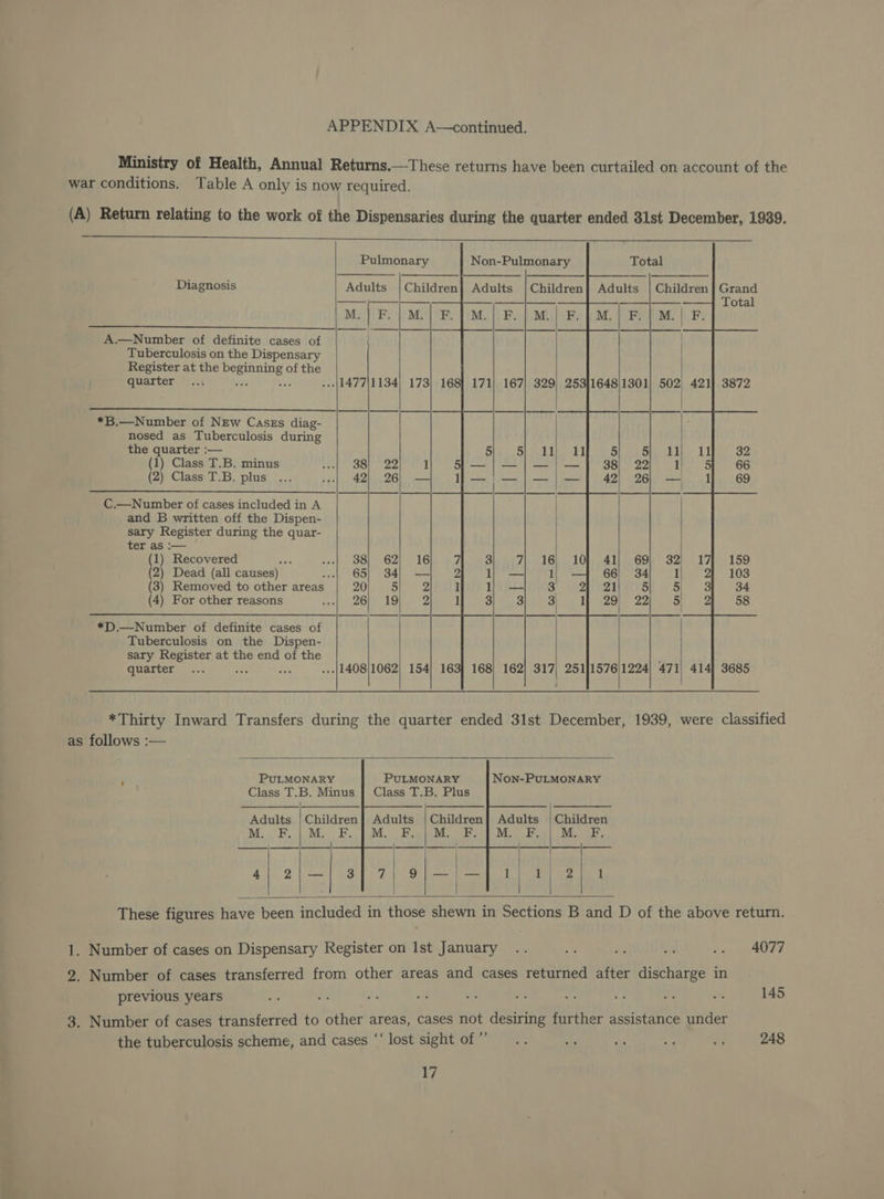 Ministry of Health, Annual Returns.—These returns have been curtailed on account of the war conditions. Table A only is now required. (A) Return relating to the work of the Dispensaries during the quarter ended 31st December, 1989. Pulmonary Non-Pulmonary Total Diagnosis Adults | Children} Adults | Children] Adults | Children} Grand M.| F.] M.| F.| M A.—Number of definite cases of Tuberculosis on the Dispensary Register at the pee one of the quarter... “i 167| 329) 1301} 502 *B.—Number of NEw CasEs diag- nosed as Tuberculosis during the quarter :— 11 5} 11 (1) Class T.B. minus 7 7A ba ae (2) Class T.B. plus — 26} — C.—Number of cases included in A and B written off the Dispen- sary Register during the quar- ter as :-— (1) Recovered oo, 16 69} 32 (2) Dead (all causes) af 1 34 1 (3) Removed to other areas 3 5} 65 (4) For other reasons 3 22) 5 *D.—Number of definite cases of Tuberculosis on the Dispen- sary Register at the end of the : quarter... -{1408/1062| 154) 163) 168) 162) 317 1224] 471 *Thirty Inward Transfers during the quarter ended 31st December, 1939, were classified as follows :— PULMONARY Non-PULMONARY Class T.B. Plus PULMONARY Class T.B. Minus Children] Adults | Children Adults | Children} Adults These figures have been included in those shewn in Sections B and D of the above return. 1. Number of cases on Dispensary Register on Ist January .. hy, os fe sea AOR 2. Number of cases transferred from other areas and cases returned after discharge in previous years tee Hi a wid st we Sd : a ats 145 3. Number of cases transferred to other areas, cases not desiring further assistance under the tuberculosis scheme, and cases ‘‘lost sight of”... <f abe 4 ee 248
