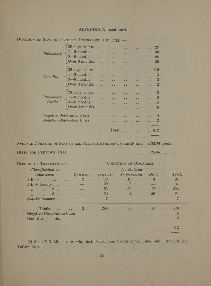 DURATION OF STAY OF PATIENTS DISCHARGED AND DIED :— 28 daysorless.. a aE nih Pals, 1 oh 1—3 months x ay a pf ets ead Ys) 83—Gimonths 0.) 14.~1) MO ieee he ge Over6months .. Ls ie ae «. 135 28 daysorless .. = a Se fe NGL 1—3 months Ar rv ay rr epee ea eg 3—6 months te ay ie ae igh? ty Over6months .. or ge re ata 28 daysorless .. 2 es v3 wa Lo Pulmonary } 1—3 months es es we by Sth ale, Deaths 3—6 months py ‘? s7 rie WATS Over6months .. he vb uy, Nee 18 Negative Observation Cases iF 4 re veer Doubtful Observation Cases 3 se + ie ye AhDe Totals. “Js .. 412 AVERAGE DURATION OF STAY OF ALL PATIENTS REMAINING OVER 28 DAYS =35.76 weeks. DITTO FOR PREVIOUS YEAR ne ate 2 2 eg af = 20.04. 4, RESULTS OF TREATMENT :— CONDITION OF DISCHARGE. Classification on No Material Admission. Quiescent. Improved. Improvement. Died. Total. T.B.— x bs 2 75 10 4 91 T.B.+ Group1 .. ay — 29 2 —- 31 :; yy -ace ay —- 153 33 17 203 sf sy iat anian 5 — 30 8 36 74 Non-Pulmonary .. oe — 7 — — a ‘Totalss v.., a 2 294 53 ny 406 Negative Observation Cases 4 Doubtful do. 2 412 Of the 4 T.B. Minus cases who died, 3 died from Cancer of the Lung, and 1 from Miliary Tuberculosis.