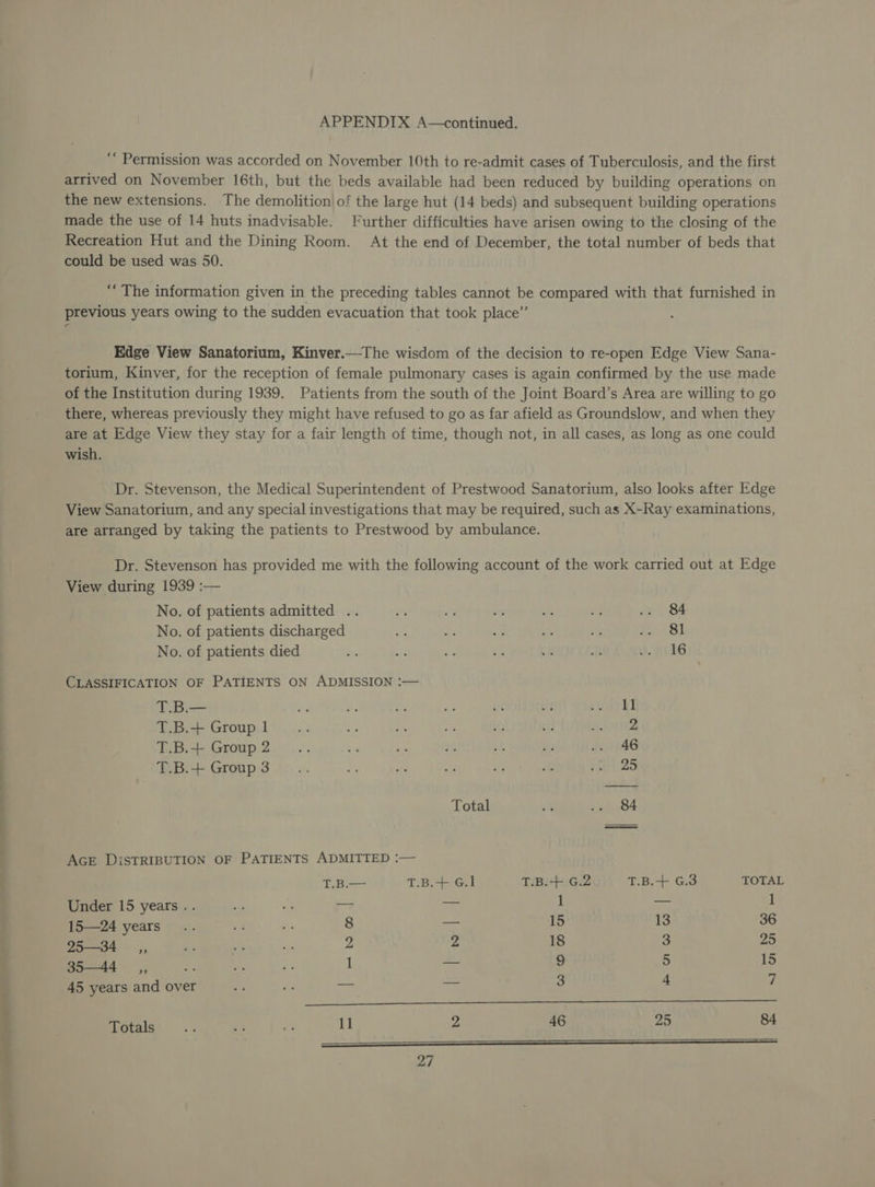 —————————————— oo ‘“ Permission was accorded on November 10th to re-admit cases of Tuberculosis, and the first arrived on November 16th, but the beds available had been reduced by building operations on made the use of 14 huts inadvisable. Further difficulties have arisen owing to the closing of the Recreation Hut and the Dining Room. At the end of December, the total number of beds that could be used was 50. “The information given in the preceding tables cannot be compared with that furnished in previous years owing to the sudden evacuation that took place” Edge View Sanatorium, Kinver.—The wisdom of the decision to re-open Edge View Sana- torium, Kinver, for the reception of female pulmonary cases is again confirmed by the use made of the Institution during 1939. Patients from the south of the Joint Board’s Area are willing to go there, whereas previously they might have refused to go as far afield as Groundslow, and when they are at Edge View they stay for a fair length of time, though not, in all cases, as long as one could wish. Dr. Stevenson, the Medical Superintendent of Prestwood Sanatorium, also looks after Edge View Sanatorium, and any special investigations that may be required, such as X-Ray examinations, are arranged by taking the patients to Prestwood by ambulance. Dr. Stevenson has provided me with the following account of the work carried out at Edge View during 1939 :— No. of patients discharged oe 3 ay as + 1.81 No. of patients died = OF Me ve uh o. ort6 CLASSIFICATION OF PATIENTS ON ADMISSION :— T.B.— hd Me = Hy ie uy cork T.B.+ Group1 .. iy ie ae i» bi gaoes T.B.+ Group2_.. oN is ¥9 it 2 paw tAg T.B.+ Group3.. Se vi abe 2 Ae SSS Total x 454.84 AGE DISTRIBUTION OF PATIENTS ADMITTED :— T.B.— T.B.+ G.1 T.B.+ G.2 T.B.+ G.3 TOTAL Under 15 years .. =: — 1 a6 1 15—24 years 8 —_ 15 13 36 25—34 ,, 2 2 18 3 a0 35—44 soa, 1 — 9 5 15 — — 3 4 7 45 years and over Totals a is Pe 11 2 46 25 84
