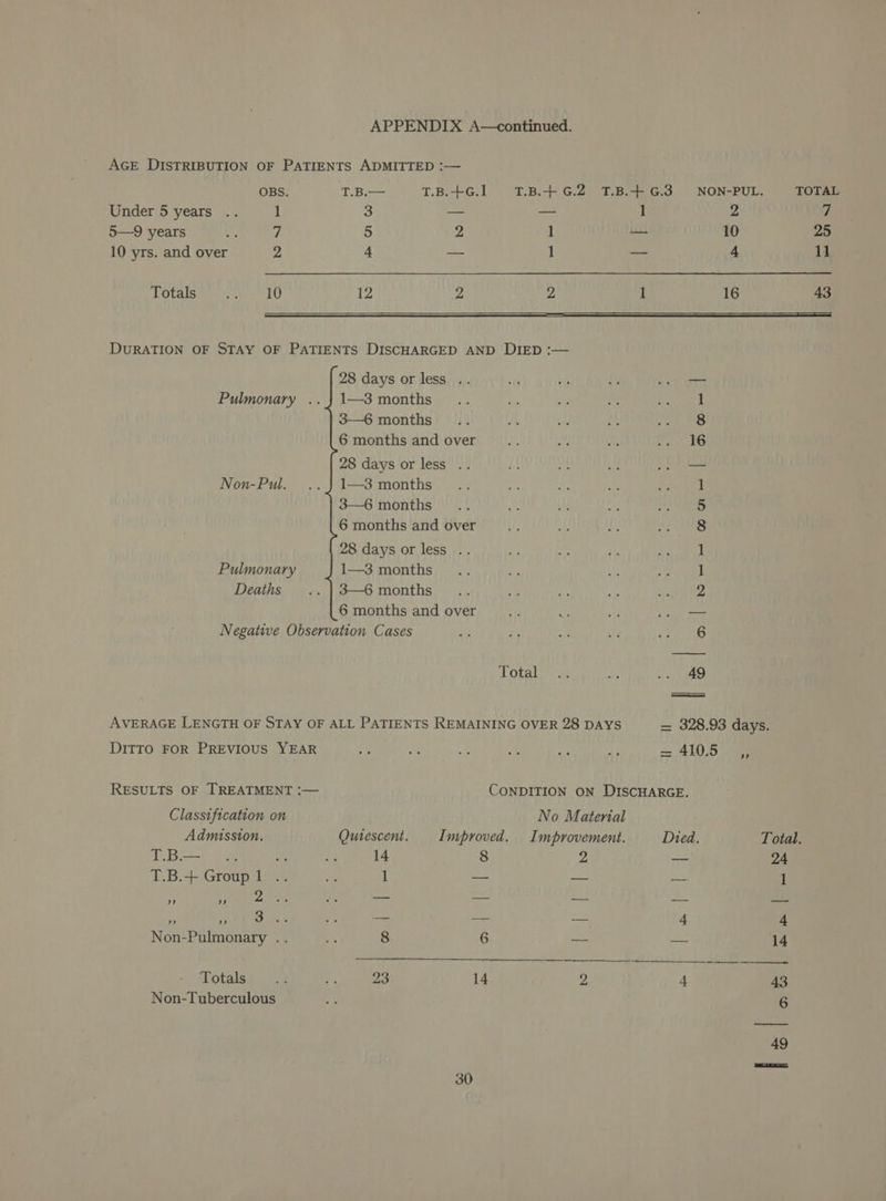 AGE DISTRIBUTION OF PATIENTS ADMITTED :— OBS. T.B.— T.B.+G.1 T17.B.4+G.2 T.B.+G.3 NON-PUL. TOTAL Under 5 years 1 3 = = 1 2 7 5—9 years ya 7 5 2 1 — 10 25 10 yrs. and over 2 4 a 1 — 4 11 Totals Gas lv 12 2 2 1 16 43 DURATION OF STAY OF PATIENTS DISCHARGED AND DIED :— 28 days or less . Pulmonary ..} 1—8 months 1 3—6 months 8 6 months and over 16 28 days or less .. — Non-Pul. .. } 1—3 months 1 3—6 months 5 6 months and over 8 28 days or less .. 1 Pulmonary 1—3 months 1 Deaths _.. | 3—6 months 2 6 months and over -—— Negative Observation Cases 6 Total 49 AVERAGE LENGTH OF STAY OF ALL PATIENTS REMAINING OVER 28 DAYS = 328.93 days. DiTtTo FOR PREVIOUS YEAR 5 5 S * ie 25 = 410.5 __,, RESULTS OF TREATMENT :— CONDITION ON DISCHARGE. Classification on No Material Admission. Quiescent. Improved. Improvement. Died. Total. 1 Ba oe he Hes 14 8 2 a 24 T.B.+ Group 1 .. sik 1 — Reon ps: 1 + Pet it teh #3 a at at Be Ais na ae OMe. 1 — — — 4 4 Non-Pulmonary .. eh 8 6 — — 14 Totals <a = 23 14 4 4 43 Non-Tuberculous +t: 6 49