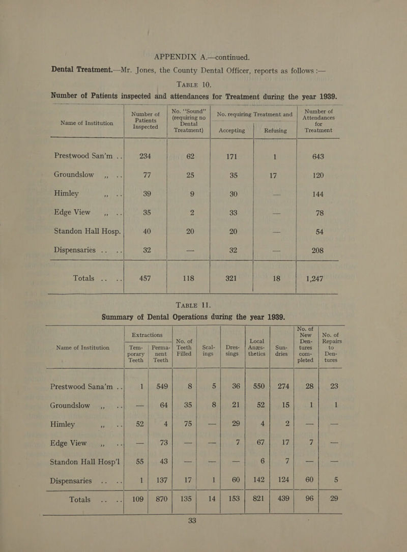 Dental Treatment.—Mr. Jones, the County Dental Officer, reports as follows :— TABLE 10, Number of Patients inspected and attendances for Treatment during the year 1939. Number of No. 3 ound” No. requiring Treatment and Number of Pes Patients (requiring no Cle Lad Ret eee eee Attendances Name of Institution I ted Dental for eee Treatment) Accepting Refusing Treatment Prestwood San’m .. 234 62 171 1 643 Groundslow ,, .. fe 25 35 17 120 Himley Ch ba 39 oy 30 E 144 Edge View ane Fe 35 Z 33 — 78 Standon Hall Hosp. 40 20 20 — 54 Dispensaries .. .. 32 — 32 — 208 Iw Cle eee 457 118 32] 18 1,247 TABLE 11. Summary of Dental Operations during the year 1939. No. of Extractions New No. of —_____+_—__—_--| No. of Local Den- | Repairs Name of Institution Tem- | Perma-| Teeth Scal- Dres- | Anzs- Sun- tures to porary | nent | Filled ings sings | thetics | dries com- Den- Teeth | Teeth pleted tures Prestwood Sana’m .. 1 | 549 8 5 36 | 550 |} 274 28 23 Groundslow ,, ..| — 64 35 8 21 52 15 1 1 Himley Ap ag 52 4 75 — 29 4 y - — Edge View ei cat —- 73 —_ 7 67 17 ¥, — Standon Hall Hosp’l 55 43 — -- — 6 A — — Dispensaries .. .. To oo LSY 17 1 60 | 142 | 124 60 5 Totals ee «-t 1109.1 .870 135 14 153 | 821 439 96 29