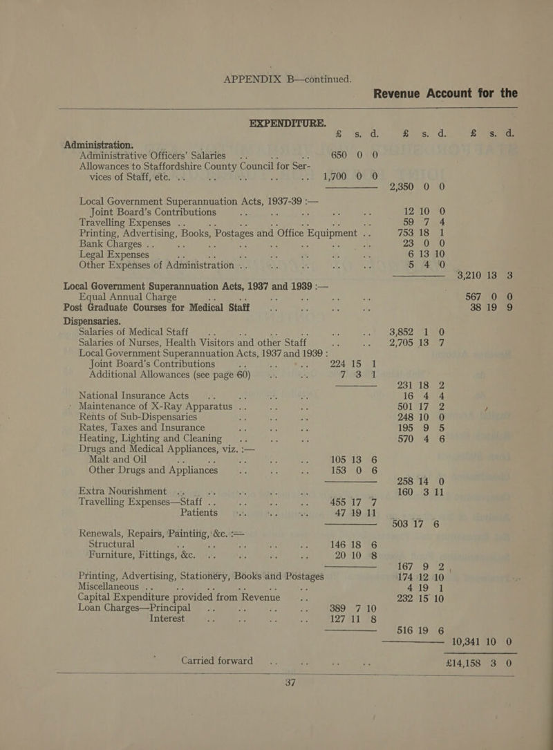 Revenue Account for the EXPENDITURE. £ s. d. Baers. 1d. £ fsa: Administration. Administrative Officers’ Salaries .. 5 650 0 0 Allowances to Staffordshire County Council for Ser- vices of Staff, etc. .. oh oY, Ls tL TIO. LOT ————_ 2,350 0 0 Local Government Superannuation Acts, 1937-39 :— Joint Board’s Contributions KF ole We is os 12 10 0 Travelling Expenses .. 09 7 74 Printing, Sanopey Books, » Postages and Office Equipment . 753 18 1 Bank Charges .. 3 A 23 0 0 Legal Expenses 4. Ae st: i: ne 6 13 10 Other Expenses of Administration .. ye Ke ., as 5 4 0 3,210 13 3 Local Government Superannuation Acts, 1937 and 1939 :— . Equal Annual Charge nis she 567 0 0 Post Graduate Courses for Medical Staff... i, ote ah 38 19 9 Dispensaries. Salaries of Medical Staff ms ts Ap 3.802 710 Salaries of Nurses, Health Visitors and other Staff Bt x, 2,705 137 Local Government Superannuation Acts, 1937 and 1939 : Joint Board’s Contributions Ns cv: 224 15 1 Additional Allowances (see page 60) “, “4 Tmax —— 231 18 2 National Insurance Acts i 3 i 3 16 4 4 ‘ Maintenance of X-Ray Apparatus ats G 46 S01 17 a2 ] Rents of Sub-Dispensaries a yA 8 248 10 0 Rates, Taxes and Insurance ne ie a 195 9 5 Heating, Lighting and Cleaning .. ie ols 570 4 6 Drugs and Medical Appliances, viz. :— Malt and Oil NF a SF 105 13 6 Other Drugs and Appliances Hi sts i 153 0 6 we 258 14 0 Extra Nourishment .. % f whe ; 160 3 ll Travelling Expenses—Staff . Kp i a 455 17 7 Patients . AF os 4719 11. . ——- ._. 503 17 6 Renewals, Repairs, Paintitig, &amp;c. == Structural oy, sf vi be 146 18 6 Furniture, Fittings, Ge Ba: SP i sty 20 10 8 —— 167,49 92e Printing, Advertising, Stationery, Books and ee 174 12 10 Miscellaneous .. 419 | Capital Expenditure provided from. Reveniie ay 232 15 10 Loan Charges—Principal .. bf as ve 389 7 10 Interest ‘ es * 5B s27 211 58 516 19 6 10,341 10 O Carried forward .. e 7 Hi £14,158 3 0