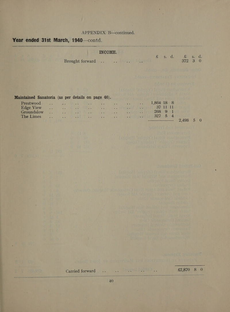 =< Brought forward Maintained Sanatoria (as per details on page 46). Prestwood Edge View Groundslow The Limes Carried forward 1,864 18 8 37 11 11 268 9 1 327 5 4 Se sed: orice 2,498 5 0
