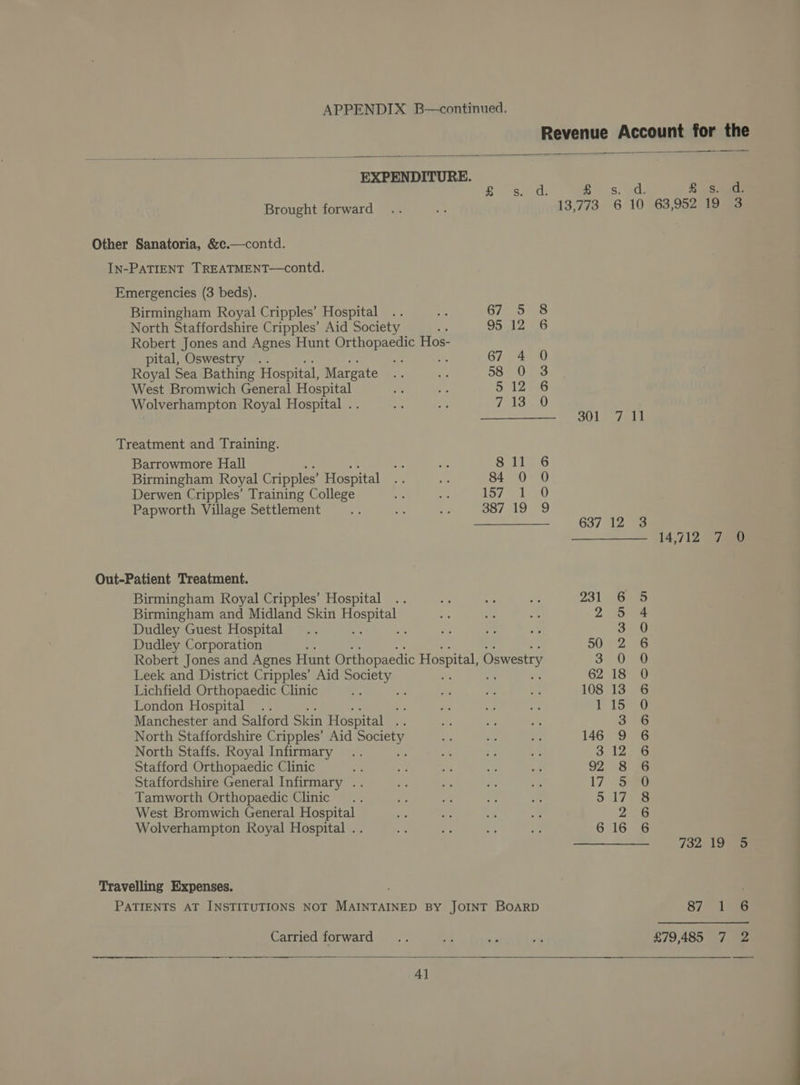 Revenue Account for the EXPENDITURE. peek ich & d. £ 8. .a: Brought forward .. * 13,773 6 10 63,952 19 3 Other Sanatoria, &c.—contd. IN-PATIENT TREATMENT—contd. Emergencies (3 beds). Birmingham Royal Cripples’ Hospital .. 67 5 8 North Staffordshire Cripples’ Aid Society “ 95 12 6 Robert Jones and Agnes Hunt Orthopaedic Hos- pital, Oswestry .. wa 67 4 0 Royal Sea Bathing Hospital, Margate te fe 58 0 3 West Bromwich General Hospital - y 5 12°56 Wolverhampton Royal Hospital .. nS Ad: f1o4D 301) Jala Treatment and Training. Barrowmore Hall aye fn hb hae Birmingham Royal Cripples’ Hospital cy ne 84 0 0 Derwen Cripples’ Training College * Pe iby goa Wr) Papworth Village Settlement * oe is 387 19 9 637 12 3 ——_———. 14,712 7 0 Out-Patient Treatment. Birmingham Royal Cripples’ Hospital .. s - rs 231 eee Birmingham and Midland Skin al ¥ ni a 2 aes Dudley Guest Hospital .. : ; 7 oe + 3 0 Dudley Corporation 50 Se Robert Jones and Agnes Hunt Orthopaedic Hospital, Oswestry 3.0 0 Leek and District Cripples’ Aid aye : 62 18 0 Lichfield Orthopaedic Clinic “ 4 oie ry ba 108 13 6 London Hospital .. ¥ fis a ft 115 0 Manchester and Salford Skin Hospital o “i oF Ete 3 6 North Staffordshire Cripples’ Aid aioe oy bay oe 146° 9.75 North Staffs. Royal Infirmary .. = Fe x 3212750 Stafford Orthopaedic Clinic 2 Me ss cee se 92 8 6 Staffordshire General Infirmary .. a sf sg ce 17 3720 Tamworth Orthopaedic Clinic .. ie - ie a D> 7 sas West Bromwich General Hospital ie Fe ‘ we 2 6 Wolverhampton Royal Hospital .. s 5 if er 616 6 732 19 5 Travelling Expenses. , PATIENTS AT INSTITUTIONS NOT MAINTAINED BY JOINT BOARD 87) Ang Carried forward .. - “a rm £79,485 7 2