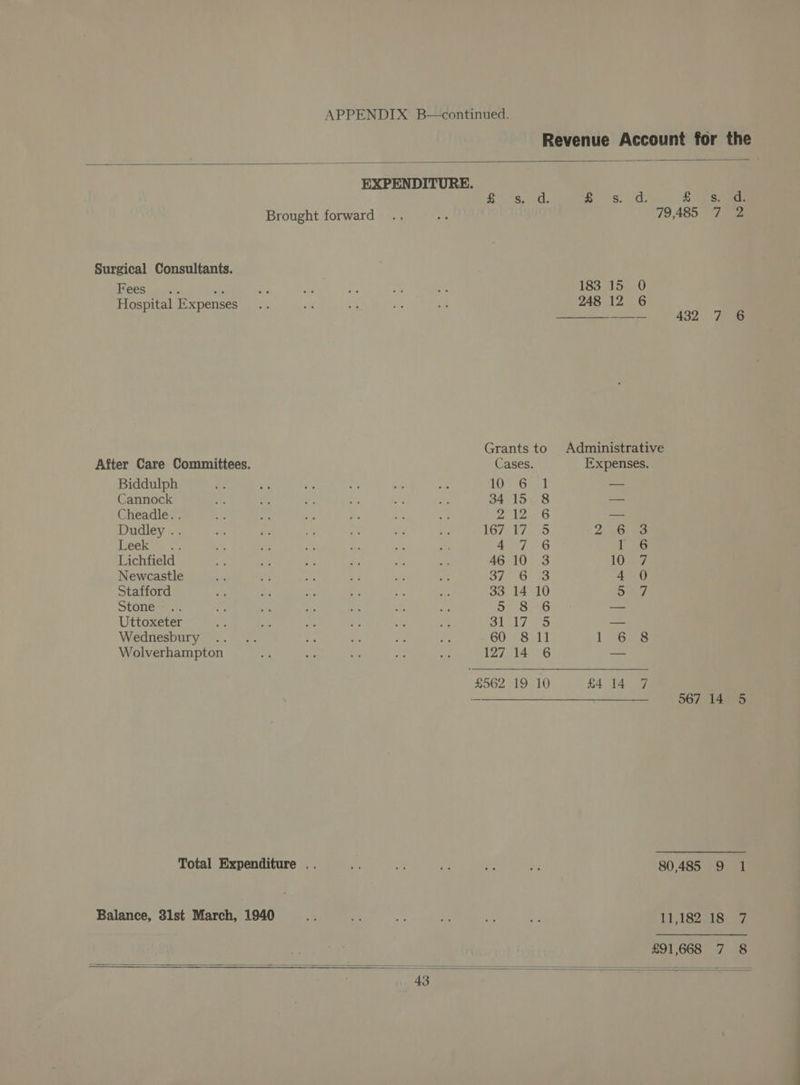 Revenue Account for the EXPENDITURE. Sag. ayes: Cy pa Yet a Brought forward .. Ae 79,485 7 2 Surgical Consultants. Fees... a ae af ie Hy oa 183 15 0 Hospital Expenses .. ‘ An a Ss 248 12 6 — 432 Fie Grants to Administrative After Care Committees. Cases. Expenses. Biddulph Ny -, AeA iF RE on 107-6)..1 — Cannock . ue ae ee fe a o4ulows Cheadle. . a ss ‘ ; as a a — Dudley .. ie a ie y ae LG7A EZ. sa 2.6 Leek .. a ae i A Pe ty aoe G biel &: Lichfield #) at Ms a, bY a AG10 23 107 Newcastle UA fut ie as ah ef 6776. 43 4 0 Stafford uk ne +2 € 28 AW Doma ew ap Stone... ¢. HP in #: af ne apa tery, (8) — Uttoxeter iy an by eye ue ae 223 Fn br Be) — Wednesbury; .. 0... sis a be At 60 8 ll 1) 16408 Wolverhampton yA me rd is st 127 14 6 — £562 19 10 pe eh 7 TS 567 145-5 Total Expenditure .. ds a: + “; si 80,485 9 1 Balance, 3lst March, 1940 S re ay ay - 11,182 18 7 £91,668 7 8