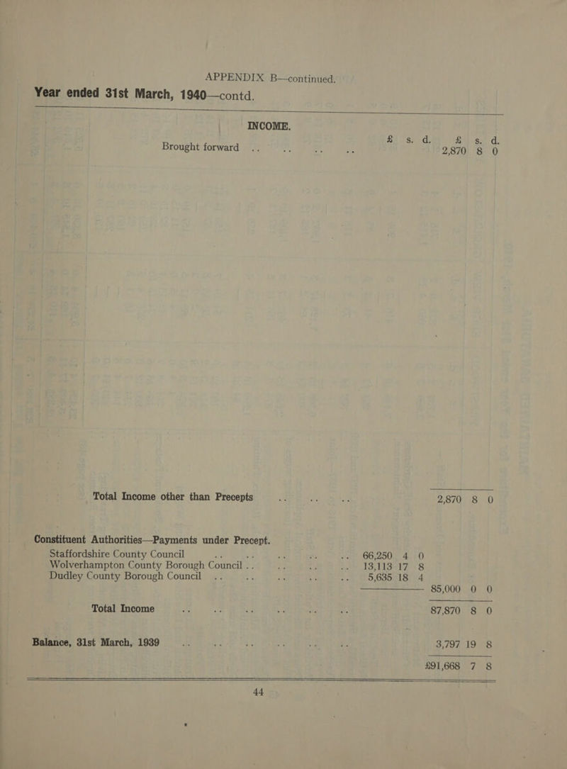 INCOME. aa os Seu eae A Sad Brought forward 2,870 8 0 Total Income other than Precepts oa a: y 2.870218 0 Constituent Authorities—Payments under Precept. : Staffordshire County Council 66,250 4 0 Wolverhampton County Borough Council . 13,113 17 8 Dudley County Borough Council ee 5,635 18 4 85,000 0 0 Total Income 87,870 8 0 Balance, 31st March, 1939 3,797 19 8 £91,668 7 8