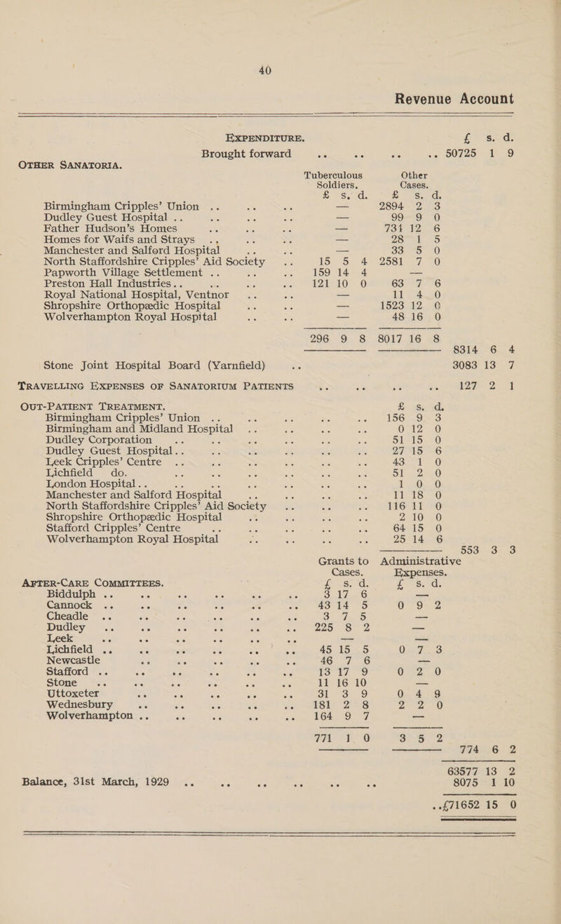 Revenue Account EXPENDITURE. fe Sa 2 9 Brought forward ate ue ae ae OO725 1 OTHER SANATORIA. Tuberculous Other Soldiers. Cases. Ss EB S.. dad, Birmingham Cripples’ Union a 2894. 2 3 Dudley Guest Hospital .. — 99-9) 0 Father Hudson’s Homes — 73t 12 6 Homes for Waifs and Strays . : — 28° 1 5 Manchester and Salford Hospital : Pe a 33. 5 “0 North Staffordshire Cripples’ Aid Society ee ls 5 4 258l 7 30 Papworth Village Settlement . bt 159 14 — Preston Hall Industries. re ~ i166 =O 63 7 6 Royal National Hospital, Ventnor es — it) 4 Shi opshite Orthopedic Hospital — 1523 12. 0 Wolverhampton Royal Hospital a 48 16 0 296 9 8 8017 16 <8 re 8314 6 4 Stone Joint Hospital Board (Yarnfield) &amp; 3083 13 7 TRAVELLING EXPENSES OF SANATORIUM PATIENTS e ae a i 127 2 J OUT-PATIENT TREATMENT. BB Yes Birmingham Cripples’ Union .. ote a Ss - 156 .9> 3 Birmingham and Midland ios Dre me ates Re se O12. Dudley Corporation A ae ae Se is obo 1d, #0 Dudley Guest Hospital... ae a33 a er ey 27 1S -6 Leek Cripples’ Centre .. ae me ay es as ASL. Lichfield do. a3 BN is = 5 ae 51. 25.0 London Hospital. . 5a se as oe 2 10. 20 Manchester and Salford Hospital : se a e 1 as ©) North Staffordshire Cripples’ Aid Society be — - 116 11 0 Shropshire Orthopzedic Hospital ‘8 oe ou Ree 2 AD: 0 Stafford Cripples’ Centre te Yea Sis oe 64 15 0 Wolverhampton Royal Hospital Fie re os oe 25. 1d REE —————_ 553 3 3 Grants to Administrative Cases. Expenses. AFTER-CARE COMMITTEES. | ao ile 6 amma ones See Biddulph .. aN ane oh = is ie — Cannock .. AS as Me ” a £0 te § 0 94 2 Cheadle .. ns oe ae es Ae ee ae — Dudley .. ee 65 +. “ co 6eed 68 OD — Leek ae <s ae a suey eke ae —_ Lichfield .. ae oe om oh ees 45 15 5 OI A7S 3 Newcastle ae 5% ae oS oe 46 7 6 -— Stafford .. aa ni ne ms Bie tS 17 9 0 2 0 Stone . -.. an ae Ss ats AS 11 16 10 a Uttoxeter o4 re a : . ol 3 9 0 4 8 Wednesbury a? Se ar as oo EBL. Bons 2a Wolverhampton .. re a ee ote) HOA OZ — 77. 1, 0 oF 2 774 6 2 63577 13 2 Balance, 3lst March, 1929 .. ae oe ae aie es 8075 1 10 . £71652 15 0