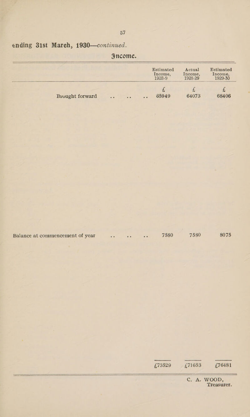 ending 3ist March, 19380—continued. gFncome. Estimated Actual Estimated Income, Income, Income, 1928-9 1928-29 1929-30 £ £ £ Birvught forward he a -- 65949 64073 68406 Balance at commencement of year bos oe “s 7580 7580 8075 £73529 £71653 £76481 Cc. A. WOOD, Treasurer.
