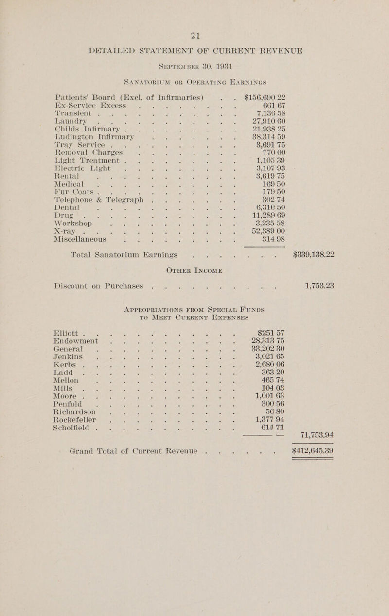 a SEPTEMBER 80, 193 SANATORIUM OR OPERATING HARNINGS Patients’ Board (Excel. of Infirmaries) $156,690 22 Ex-Service Excess Reales 661 67 Transient 7,186 58 Laundry ; 27,910 60 Childs Infirmary . 21,988 25 Ludington Infirmary 38,314 59 Tray Service 3,691 75 Removal Charges 770 OO Light Treatment . 1,105 89 Electric Light 3,107 93 Rental $,619°75 Medical 169 50 EOE 8 ho ma 179 50 Telephone &amp; Telegraph 302 74 Dental 6,310 50 Drug . 11,289 69 Workshop 3,235 58 X-ray : 52,389 00 Miscellaneous 814 98 Total Sanatorium Earnings OTHER INCOME Discount on Purchases APPROPRIATIONS FROM SPECIAL FUNDS TO MEET CURRENT HXPENSES Elliott . $251 57 Endowment 28,3138 75 General 33,202 30 Jenkins 3,021 65 Kerbs 2,680 06 Ladd 363 20 Mellon 465 74. Mills 104 03 Moore . 1,001 68 Penfold 300 56 Richardson 56 80 Rockefeller 1,377 94 Scholfield 614 71 ——' Grand Total of Current Revenue 1,753.23 71,753.94
