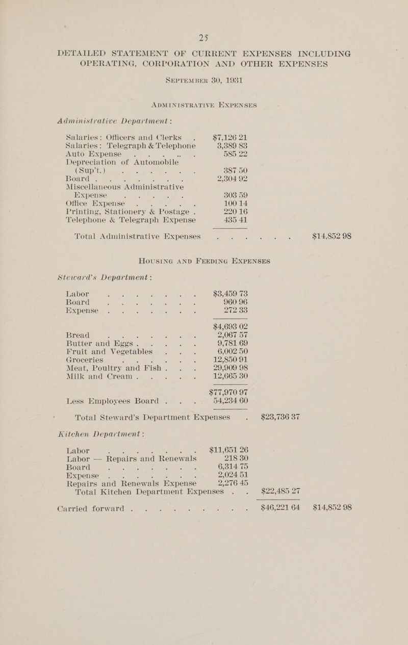 yas) SEPTEMBER 380, Administrative Department : Salaries: Officers and Clerks. $7 Salaries: Telegraph &amp; Telephone 3 Auto Expense . Depreciation of Automobile (Sup’t. ) i Pac : Board .- 7: : 2 Miscellaneous Administrative Expense Office Expense : Printing, Stationery &amp; Postage , Telephone &amp; Telegraph Expense Total Administrative Expenses 1931 585 22 387 50 303 59 100 14 220 16 Stewards Department: Labor ina Meas ong Pale $3,459 73 Board ao dy 960 96 Expense 2t2 33 $4,693 02 Bread ' A Er fa 98 2,067 57 Butter and Rgegs . “eee ee 9,781 69 Fruit and Vegetables . . . 6,002 50 Groceries ; aes 12,850 91 Meat, Poultry and Fish . teers 29,909 98 Siilkoand /Oream .- 07) eas 12,665 30 $77,970 97 Less Employees Board... 54 Kitchen Department: Labor , Prete 8 i Labor — Repairs and Renewals Board oe VA nt ee eee ee ie lle 6, Expense. Pat ae a Repairs and Renewals Fxpense pi Total Kitchen Department Expenses Carried forward 651 26 218 30 314 75 024 51 276 45 $14,852 98 $14,852 98