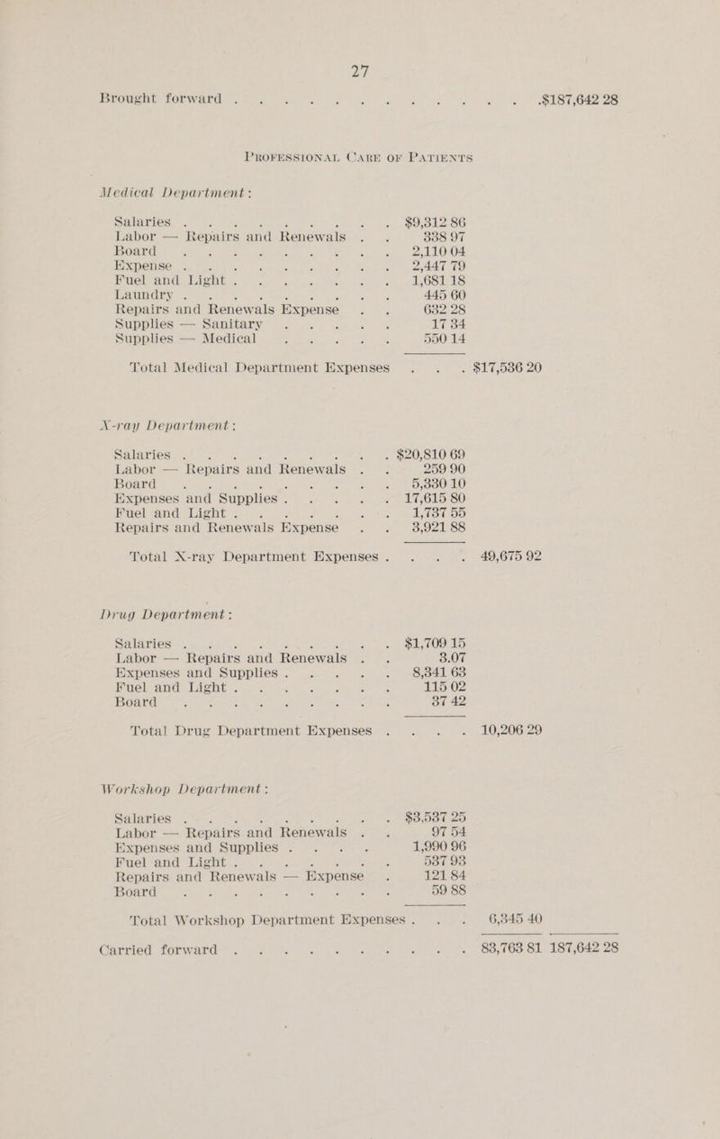 vy Brought forward Medical Department : Salaries Labor — Repairs and Renewals Board Expense Fuel and Light . Laundry Repairs and Renew als Expense Supplies — Sanitary Supplies — Medical Total Medical Department Expenses X-ray Department: Salaries ; Labor — Repairs and Renewals Board ; Expenses and Supplies ; Fuel and Light . Repairs and Renew als Expense Total X-ray Department Expenses . Drug Department: Salaries : Labor — Repairs and Renewals Expenses and Supplies . F Fuel and Light . Board F Total Drug Department Expenses Workshop Department: Salaries Labor — Repairs and Renewals Expenses and Supplies . : Fuel and Light . ? Repairs and Renewals — Expense Board 7 ess $9,312 86 338 97 2,110 04 2,447 79 1,681 18 445 60 632 28 17 34 550 14 259 90 5,300 10 17,615 80 1,737 55 3,921 88 $1,709 15 3.07 8,541 63 115 02 37 42 $3,537 25 97 54 1,990 96 Dot 93 121 84 59 88 Carried forward 49,675 92 10,206 29 6,545 40 187,642 28
