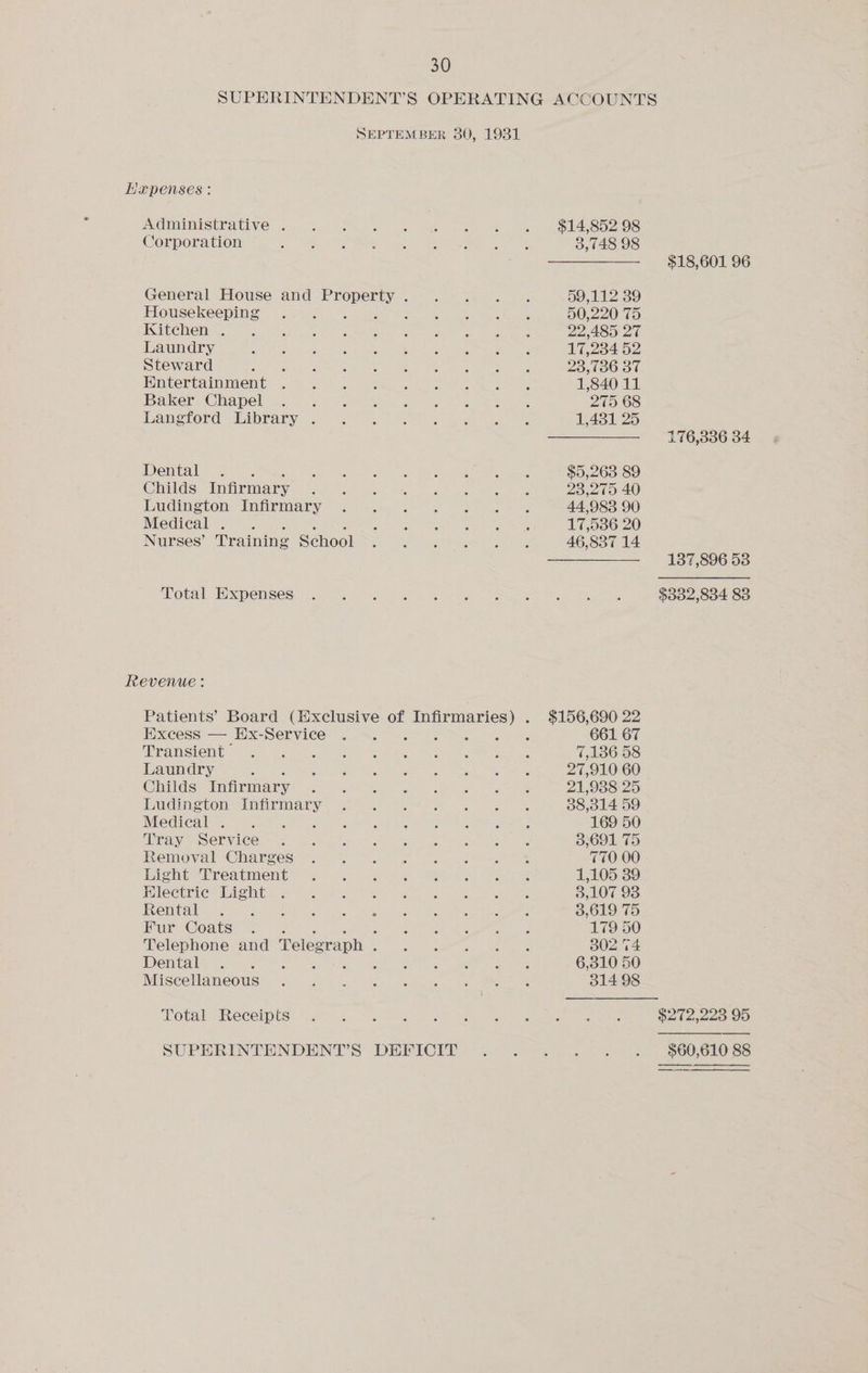 Hxupenses: Administrative . Corporation Housekeeping Kitchen . Laundry Steward Entertainment Baker Chapel Langford Library . Dental =. Childs Infirmary Ludington Infirmary Medical . sien Nurses’ Training School Total Expenses Revenue: Excess — Ex-Service Transient © Laundry Childs Infirmary Ludington Infirmary Medical . Tray Service Removal Charges Light Treatment Hlectriec Light Rental Fur Coats . Telephone and Telegraph . Dental 5 : Miscellaneous Total Receipts 30 59,112 39 50,220 75 22,485 27 17,234 52 23,736 37 1,840 11 275 68 $5,263 89 23,275 40 44,983 90 17,536 20 661 67 7,136 58 27,910 60 21,938 25 38,314 59 169 50 3,691 75 770 00 1,105 39 3,107 93 3,619 75 179 50 302 % 6,310 50 314 98 $18,601 96 176,336 34 137,896 53 $60,610 88