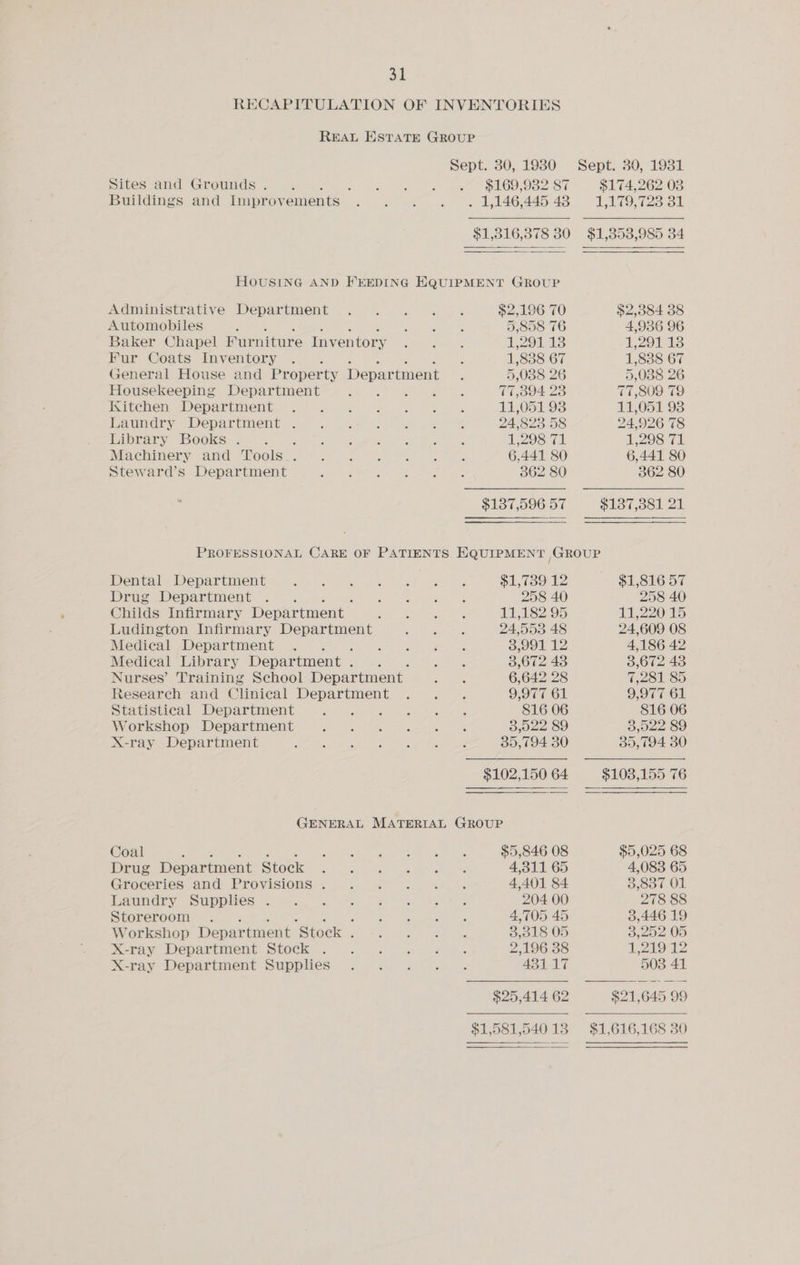 a1 RECAPITULATION OF INVENTORIES REAL ESTATE GROUP Sites and Grounds . ; Buildings and Improv ements HOUSING AND FEEDING EQUIPMENT GROUP Administrative Department $2,196 70 $2,384 38 Automobiles d at gs 5,808 76 4,936 96 Baker Chapel F urniture Inventor Bye She teays Hootengy 129013 120% 1 Fur Coats Inventory .. : 1,888 67 1,838 67 General House and Property Department : 5,038 26 5,038 26 Housekeeping Department ie Ghd aera eeeecs 717,394 23 77,809 79 Kkitchen Department 11,051 93 11,051 93 Laundry Department . Seer Sa ae ree et 24,823 58 24,926 78 BipEIEy DOOKS:.S 044 os ih 5 a eel 1,298 71 1.208) (1 Machimerv and “Doors 7° 6s ee ee 6.441 80 6,441 80 steward’s Department See er ek eee. te 362 80 362 80 $137,596 57 Sieiook 20 PROFESSIONAL CARE OF PATIENTS EQUIPMENT GROUP Dental Department Se oe Sea, eee $1,739 12 $1,816 57 Drug Department ... Rae a nee 258 40 258 40 Childs Infirmary Department 11,182.95 11220 25 Ludington Infirmary Se aa 24,553 48 24,609 08 Medical Department . oh. et pe lice 3,991 12 4,186 42 Medical Library Department . : ee 3,672 438 3,672 43 Nurses’ Training School Department 6,642 28 (2341S Research and Clinical Department . . . 9,977 61 9,977 61 Statistical Department eer then rept ale 816 06 816 06 Workshop Department ae Os ¢ ee 3,522 89 3,522 89 X-ray Department : 35,794 30 35,794 30 $102,150 64 $108,155 76 GENERAL MATERIAL GROUP Coal 5 wpe nae SE ee tack Cie ais $5,846 08 $5,025 68 Drug Department Stock Se Fae 4,311 65 4,083 65 Groceries and Provisions . My gece co oe 4,401 84 3,837 OL CAME SUpPles os, Woe. ee es ees 204 00 278 88 Storeroom 4,705 45 3,446 19 Workshop Department ‘Stock . 3,318 05 3,252 05 X-ray Department Stock ery wea ae 2,196 38 L219 72 Moray Department Supples’ 2-55 4 0. 43117 503 41 $25,414 62 $21,645 99 $1,581,54013 $1,616,168 30