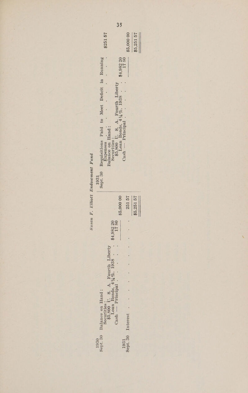 ww foe) 00 000‘¢$ LG TEzs 02 G86'FS * : * jed~pulig — yYSsRO suluuny Ut : SOLIIANIGS :pueyy uo souvled yi g : * sgosuedxq Woyod We OF Pred suorsmbey 0g “1dag TS6T LG TS 00 000°¢$ jS0101UT Og ydeg O8 LI : : : * [edpurg — yYsep 02 286'r$ °° seer ‘SAF ‘Spuog uroy AJIOQYT UNO “WV “S “1 008'S$ > SOMLIMIIG :pueyA, UO soUBTeG Og ‘jdeEg