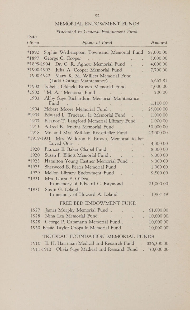 a2 MEMORIAL ENDOWMENT FUNDS *Included in General Endowment Fund Date Given Name of Fund *1892 Sophie Waren hae Townsend Memorial Fund *1897 George C. Cooper *1399-1904- Drs. Re Agnew Memorsl Find *1900-1902 Julia A. Cooper Memorial Fund 1900-1923 Mary K. M. Willets Memorial Fund (Ladd Cottage Maintenance) . *1902 Isabella Oldfield Brown Memorial Fund *1902 “M. A.” Memorial Fund 1903 Abby Sage Richardson Memorial Meanenaies Fund 1904 Hobart Moore Wianowel Fund’. *1905. Edward L. Trudeau, Jr Memorial Fund ~ - 1907 Eleanor T. Langford Memorial Library Fund 1915 Alfred B. Jenkins Memorial Fund . 1918 Mr. and Mrs. William Rockefeller Fund *1919-1931 Mrs. Waldron P. Brown, Memorial to her Loved Ones 1920 Frances E. Baker Chapel Hise 1920 Susan F. Elliott Memorial Fund . *1923 Hamilton Young Castner Memorial Fund *1925 Sherwood B. Ferris Memorial Fund 1929 Mellon Library Endowment Fund *=193 1... Mrs) aural. -O' Dea In memory of Edward C. Raymond *1931 Susan G. Leland In memory of Howard A. Leland FREE BED ENDOWMENT FUND 1927 James Murphy Memorial Fund . 1928 Nina Lea Memorial Fund . ; 1928 George P. Cammann Memorial Fund . 1930 Bessie Taylor Oropallo Memorial Fund Amount $5,000 00 5,000 00 4,000 00 7,700 00 6,667 81 5,000 00 200 00 1,100 00 25,000 90 1,000 00 1,000 00 50,000 00 25,000 00 4,000 00 8,000 00 5,000 00 5,000 00 1,000 00 9,500 00 25,000 00 1,905 49 $1,000 00 10,000 00 10,000 00 10,000 00 1910 E.H. Harriman Medical and Research Fund