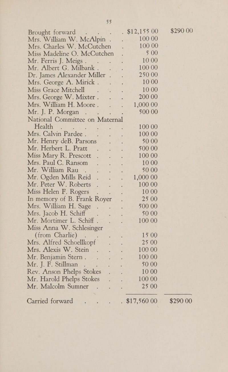 ip Brought forward Mrs. William W. McAlpin Mrs. Charles W. McCutchen Miss Madeline O. McCutchen Mr. Ferris J. Meigs . Me. Albert G. Milbank... Dr. James Alexander Miller . Mrs. George A. Mirick . Miss Grace Mitchell Mrs. William H. Moore . Mr. J. P. Morgan Health , Mrs. Calvin Pardee . Miss Mary R. Prescott Mrs. Paul C. Ransom Mr. William Rau . Mr. Ogden Mills Reid Mr. Peter W. Roberts Miss Helen F. Rogers In memory of B. Frank Royer Mrs. William H. Sage Mrs. Jacob H. Schiff Mr. Mortimer L. Schiff . Miss Anna W. Schlesinger Mrs. Alfred Schoellkopf Mrs. Alexis W. Stein Mr. Benjamin Stern . Mr. J. F. Stillman Rev. Anson Phelps Stokes Mr. Harold Phelps Stokes Mr. Malcolm Sumner Carried forward 100 00 100 00 5 OO 10 00 100 00 250 00 10 00 10 00 1,000 00 400 00 100 00 100 00 100 00 10 00 40 00 1,000 00 100 00 10 00 2) UO 400 00 40 00 100 00 25 00 100 00 100 00 40 00 10 00 100 00 25 00 $290 00
